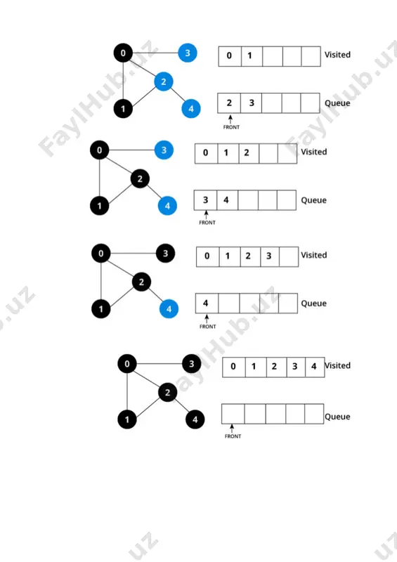 diruv (bfs)-bu graflar bilan ishlashning ko'plab muhim algoritmlari uchun asos bo'lgan, eng oddiy grafni o'tish algoritmlaridan biri. keling, "eni bo’yicha qidirish" algoritmi qanday ishlashini misol bilan ko'rib chiqaylik. biz 5 ta uchga ega bo'lgan yo'naltirilmagan grafdan foydalanamiz. biz 0 uchdan boshlaymiz, bfs algoritmi uni tashrif buyurilganlar ro'yxatiga qo'yib, uning yonidagi barcha uchlarni stekga qo'yishdan boshlanadi. keyinchalik, biz navbatning old qismidagi elementga tashrif buyuramiz, ya'ni 1 va uning yonidagi uchlarga o'tamiz. 0 tashrif buyurilgani uchun biz uning o'rniga 2 ga tashrif buyuramiz. 2-uchda ko'rilmagan qo'shni 4-uch bor, shuning uchun biz uni navbatning orqa qismiga qo'shamiz va navbatning oldida joylashgan 3 -ga tashrif buyuramiz. navbatda faqat 4-uch qoladi, chunki qo'shni yagona 3-uch 3, ya'ni 0 ga tashrif buyurilgan. biz unga tashrif buyuramiz. kenglik bo'yicha birinchi qidiruv (dfs – depth first search)- bu grafni kesib o'tish usullaridan biri. nomidan ko'rinib turibdiki, birinchi qidiruv strategiyasi grafda iloji boricha chuqurroq bo'lishi kerak. qidiruv algoritmi rekursiv …