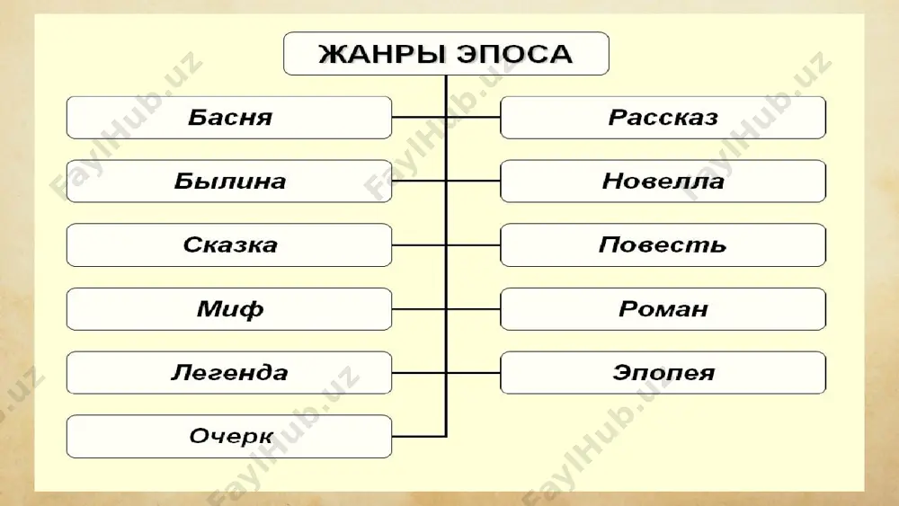 ому автору, большая стихотворная повествовательная форма. может быть героической, романтической, критической, сатирической и т. п. © 2017, гизатулина ольга ивановна автор: skype: klassik873 email: stefa77777@gmail.com гизатулина ольга ивановна учитель русского языка и литературы, колледж киит, г.гулистан, узбекистан стаж работы 30 лет © 2017, гизатулина ольга ивановна