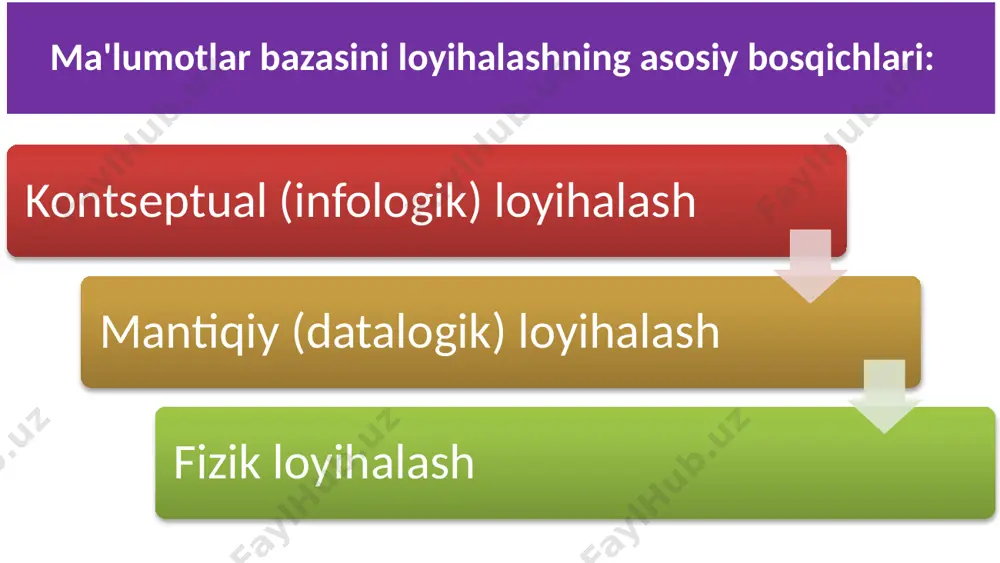 lab kompyuter tizimlarida amalga oshiriladi (masalan, erwin). 16 “mohiyat-aloqa” modeli:asosiy tushunchalar er modeli quyidagi asosiy tushunchalarga asoslangan: mohiyatlar atributlar (xususiyatlar) aloqa ushbu tushunchalarni predmet sohasini tahlil qilish natijasida ajratilishi kerak. 17 “mohiyat-aloqa” modeli: mohiyat mohiyat –qandaydir farqlanuvchi obyekt (obyekt -bu biz ularni bir biridan farqlaymiz), u to‘g‘rsidagi ma’lumotlar maʼlumotlar bazasida saqlanadi. mohiyat odam, joy, samalyot, reyslar, gullar va boshqalar boʼlishi mumkin. mohiyat turi va mohiyat nusxasi tushunchalari mavjud, ularni bir biridan farqlash kerak. mohiyat turi tushunchasi bir jinsli narsalar, hodisalar, shaxslar uchun qaraladi. mohiyat nusxasi tushunchasi aniq narsalar toʼplami sifatida qaraladi. masalan, mohiyat turi shаhаr boʼlishi mumkin, uning nusxasi esa – toshkent, moskvа boʼlishi mumkin. 18 “mohiyat-aloqa” modeli: mohiyat mohiyat kaliti - bu qiymatlar bo'yicha talab qilingan mohiyat nusxasini bir qiymatli topish uchun ishlatilishi mumkin bo'lgan atributlarning minimal to'plami. atribut yoki bir nechta atributlar, ularning qiymatlari mohiyatning har bir nusxasini unikal tarzda aniqlaydigan nomzod kaliti deyiladi. nomzod kalitladan biri birlamchi …