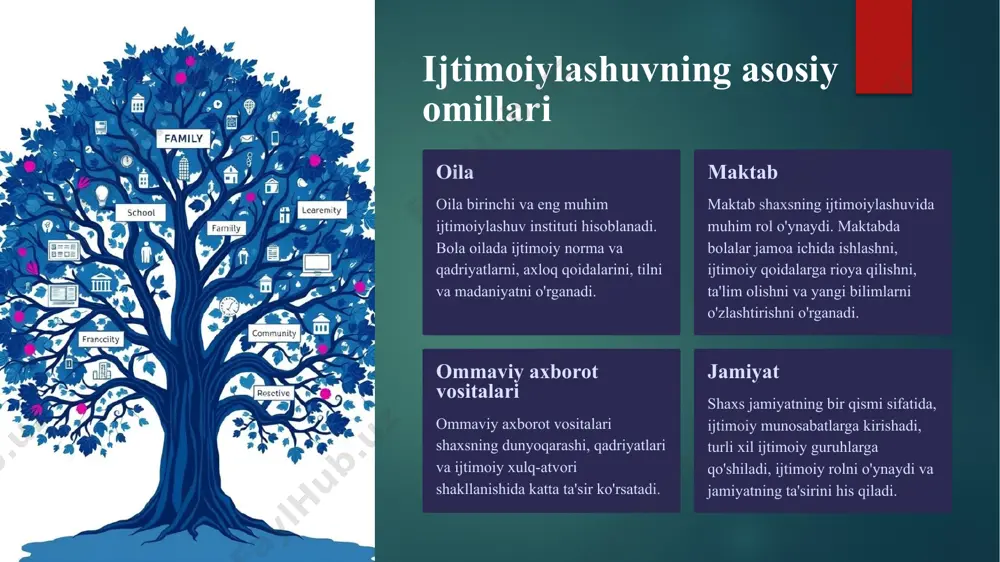 guruh ichidagi normalar va qoidalar shaxsning ijtimoiy xulq-atvori shakllanishida muhim rol o'ynaydi. 3 identifikatsiya yosh tengdoshlar guruhida o'ziga xos identifikatsiya, o'z guruhining a'zosi ekanligini his qilish va o'z guruhining qadriyatlarini o'zlashtirish sodir bo'ladi. 8 ijtimoiylashuv vositalari va ularning xususiyatlari 1 oila oilaviy tarbiya, mehr-muhabbat, ishonch va hurmat, axloqiy qadriyatlar, madaniyatni o'zlashtirish. 2 maktab ta'lim, bilimlarni o'zlashtirish, jamoa ichida ishlash, o'z-o'zini tartibga solish, mas'uliyatni o'z zimmasiga olish. 3 ommaviy axborot axborotlarni olish, fikrlash tarzini shakllantirish, ijtimoiy voqealarni tushunish, madaniyatni o'zlashtirish. 4 jamiyat ijtimoiy munosabatlarni rivojlantirish, ijtimoiy rolni o'ynash, jamiyatning bir qismi bo'lish, o'ziga xos shaxs sifatida shakllanish. 9 xulosa ijtimoiylashuv jarayoni shaxsning rivojlanishida muhim ahamiyatga ega. ushbu jarayonni samarali tarzda amalga oshirish uchun oila, maktab, ommaviy axborot vositalari va jamiyat o'zaro hamkorlik qilishlari, shaxsning to'g'ri yo'nalishda rivojlanishiga hissa qo'shishlari kerak. 10 image6.png image7.png image8.png image9.png image10.png image11.png image12.png image13.png image14.png image15.png image16.png image17.png image18.png image19.png image20.png image2.png image3.png image4.png image5.png /docprops/thumbnail.jpeg