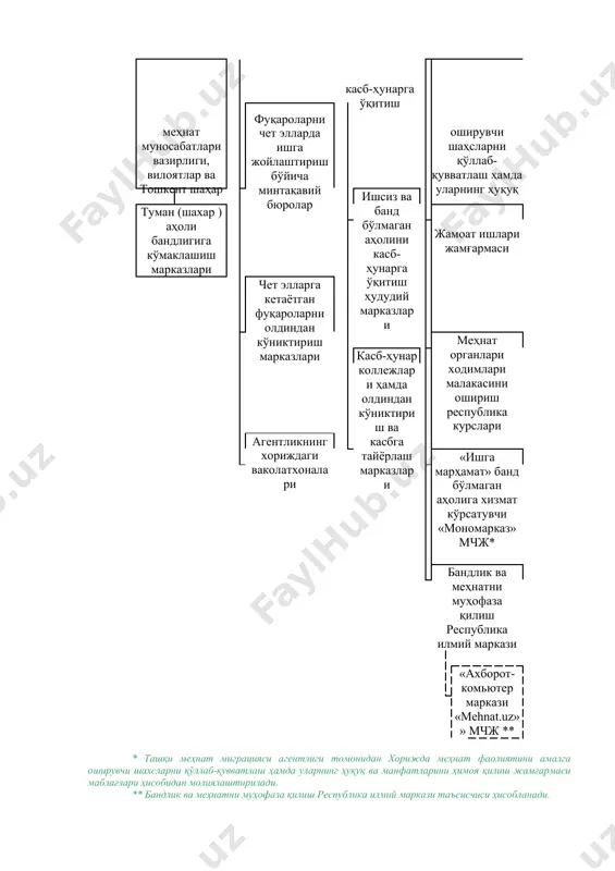 андлигига кўмаклашиш марказларининг намунавий тузилмаси 5-иловага мувофиқ тасдиқлансин. 8. куйидаги муҳим вазифаларни амалга ошириш назарда тутилаётган «хавфсиз ва ҳимояланган меҳнат» чора-тадбирлар дастури — «йўл харитаси» 6-иловага мувофиқ мақуллансин: халқаро меҳнат ташкилотининг конвенциялари ва тавсияларига мувофиқ фуқароларнинг меҳнат ҳуқуқлари ва эркинликлари, меҳнат муҳофазасига оид норматив-ҳуқуқий асосларини такомиллаштириш; республикада халқаро стандартлар ва хавфсизлик усулларини ва меҳнат муҳофазасини бошқариш тизимини, шу жумладан «жароҳатланишга барҳам бериш» концепциясини, меҳнат муҳофазасини бошқариш тизимини жорий қилиш чораларини кўриш; республика аҳоли бандлиги ва меҳнатни муҳофаза қилиш илмий марказининг фаолиятини тубдан кучайтириш, шунингдек, меҳнат органлари ходимларининг фаолиятига замонавий усулларни жорий этиш орқали уларнинг касбий даражасини ошириш; меҳнат муҳофазаси ва меҳнат ҳуқуқларини ҳимоя қилиш масалалари бўйича аҳоли ва иш берувчиларнинг хабардорлигини ошириш, аҳоли билан доимий мулоқотни таъминлаш. 9. ўзбекистон республикаси бандлик ва меҳнат муносабатлари вазирига бюджетдан ташқари маблағлар ҳисобидан ўз фаолиятида самарадорликнинг энг юқори кўрсаткичларини таъминлаётган ходимларга уларнинг лавозим маошининг икки баравари миқдорида шахсий устамалар белгилаш ҳуқуқи берилсин. олдинги таҳрирга …
