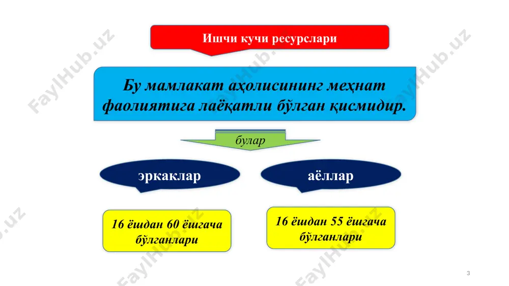 а тайёрлаш ва қайта ўқитишни ташкил этишни тубдан ўзгартириш. 5 вақтинча ишга жойлаштириш имкони бўлмаган меҳнатга яроқли аҳолини давлат томонидан ишончли равишда ижтимоий ҳимоялаш. 1. jаhоn ishchi kuchi bоzоrining mоhiyati vа nаzаriy аsоslаri. aholi migratsiyasi deganda, ma’lum hududlarda insonlarning doimiy yashash joyini almashtirish yoki unga qaytish sharti bilan ko‘chib o‘tishi tushuniladi. jahon iqtisodiyotida xalqaro (tashqi) migratsiyaning mehnat, oilaviy, rekreatsion, turistik va boshqa turdagi shakllari mavjud. xalqaro ishchi kuchi bozori ishchi kuchining milliy va mintaqaviy bozorlarini birlashtiradi. xalqaro ishchi kuchi bozori mehnat migratsiyasi shaklida namoyon bo‘ladi. jahon bo‘yicha 1960 yilda 3,2 mln., 2004 yilda esa 35 mln.dan ortiqroq migrant mavjud bo‘lgan. 14 ишчи кучи бозори бу хўжалик фаолияти жараёнида “ишчи кучи” товари эгалари ва унинг асосий истеъмолчилари – давлат ва тадбиркорлар ўртасида меҳнат шароитлари ва унга ҳақ тўлаш миқдорлари, ишчиларнинг малака даражаси, улар томонидан бажарилаётган ишларнинг ҳажми, интенсивлиги ва масъулият даражаси бўйича таркиб топувчи ижтимоий-иқтисодий муносабатларнинг мураккаб тизимидир. 15 jahon ishchi …
