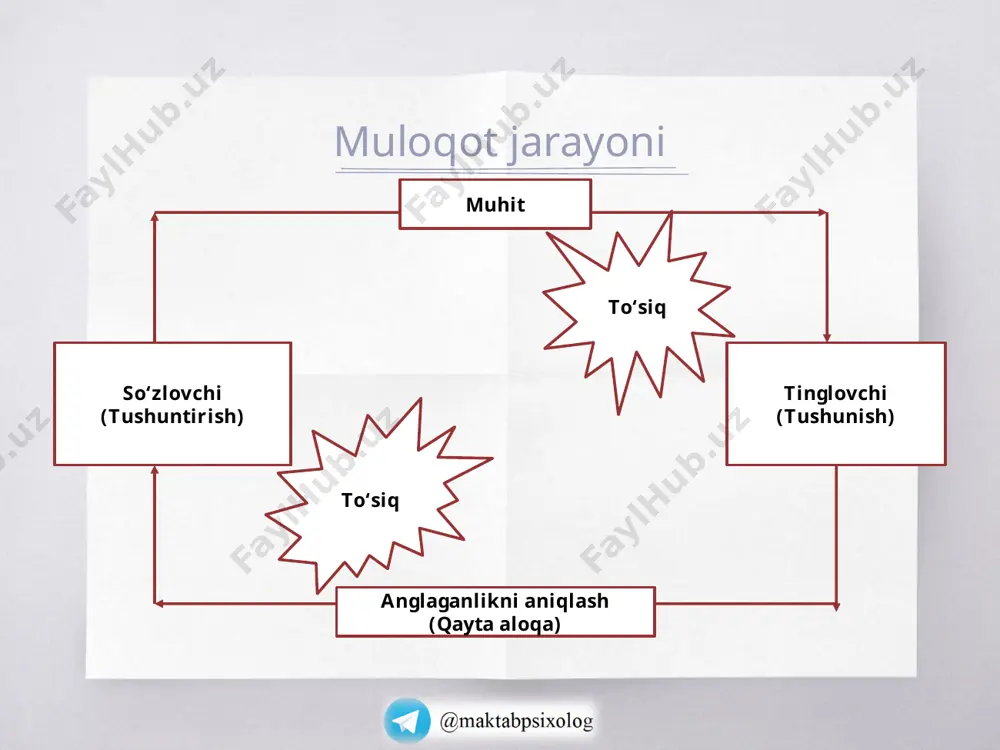online seminar-trening "samarali muloqot ko’nikmalari" - Page 5