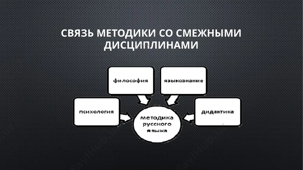 ь н ы й эксперимент проводится по завершении основного, формирующего, с целью получения материала для оценки новой методики. нередко он приобретает форму среза в виде контрольных работ, тестов, сочинений, докладов учащихся, их творчества и пр. «срезы» дают материал для анализа, статистической обработки, обобщения в виде таблиц, схем', диаграмм. при обработке срезовых материалов нужно пользоваться едиными критериями, которые составляются заранее, на начальных этапах формирующего эксперимента, и отражают задачи новой методики и, следовательно, всей экспериментальной работы. в наши дни эксперимент стал самой распространенной формой методических исследований: его проводят не только научные работники институтов, но и учителя школ. названные виды эксперимента носят общедидактический характер. но есть и такой вид эксперимента, который позаимствован методикой у лингвистической науки: лингвистический эксперимент. метод лингвистического эксперимента опирается на чутье языка: учащимся предлагается выполнить ту или иную языковую задачу; каждый выполняет ее в соответствии со своим языковым опытом, индивидуальным стилем; затем результаты анализируются, делаются выводы. диагностика и прогнозирование в …