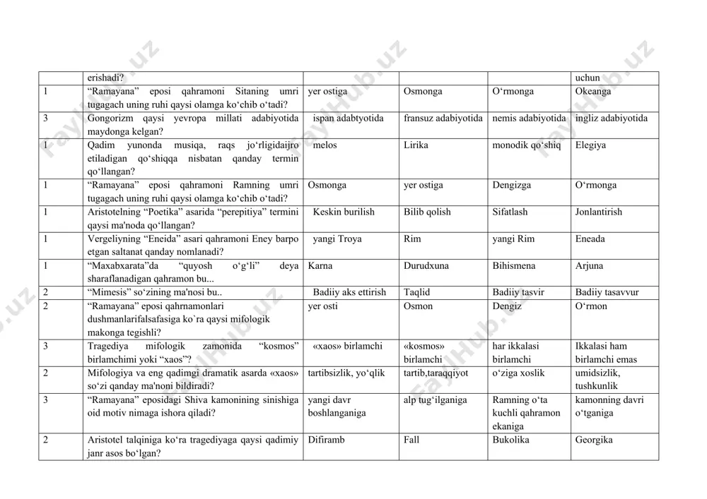 badiiy tasvir badiiy tasavvur 2 “ramayana” eposi qahrnamonlari dushmanlarifalsafasiga ko`ra qaysi mifologik makonga tegishli? yer osti osmon dengiz o‘rmon 3 tragediya mifologik zamonida “kosmos” birlamchimi yoki “xaos”? «xaos» birlamchi «kosmos» birlamchi har ikkalasi birlamchi ikkalasi ham birlamchi emas 2 mifologiya va eng qadimgi dramatik asarda «xaos» so‘zi qanday ma'noni bildiradi? tartibsizlik, yo‘qlik tartib,taraqqiyot o‘ziga xoslik umidsizlik, tushkunlik 3 “ramayana” eposidagi shiva kamonining sinishiga oid motiv nimaga ishora qiladi? yangi davr boshlanganiga alp tug‘ilganiga ramning o‘ta kuchli qahramon ekaniga kamonning davri o‘tganiga 2 aristotel talqiniga ko‘ra tragediyaga qaysi qadimiy janr asos bo‘lgan? difiramb fall bukolika georgika 2 “maxabxarata” eposida devning ko‘plab jumboqli savollariga javob berib o‘z og‘a-inilarini o‘limdan qutqargan qahramon kim? yudxishtra arjuna bihismena nakula 3 “ramayana” eposida o‘rmon nimaning ramzi? yer osti dunyosining dengizning ayriliqning tutqunlikning 1 “qadim yunonlarning afsona va miflari” asarining muallifi kim? n.kun a.afanasev melitinskiy ya.grim 1 j.joysga taqlidan o‘z tug‘ilgan manzilini “baqahovuz” deb atagan o‘zbek yozuvchisi? …