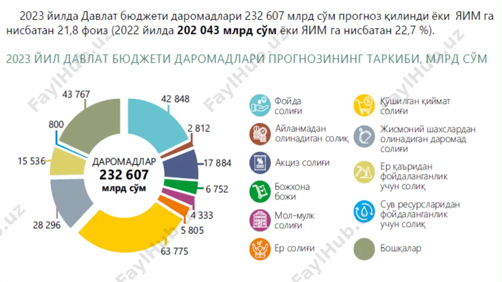 лгиланган миқдорда солиқ тўлашни танлашга хақли. бунда жами даромад суммаси 500 миллион сўмдан ошмаганда йилига 20 миллион сўм қатъий белгиланган миқдордаги солиқни, жами даромад суммаси 500 миллион сўмдан ошганда эса йилига 30 миллион сўм тўлашни танлаш хуқуқи берилди. қатъий белгиланган суммадаги солиқ тенг улушларда хар ойда, календарь ойдан кейинги ойнинг 15-кунидан кечиктирмай тўланади. мазкур солиқни тўлашга ўтиш учун солиқ тўловчи солиқ хисобига қўйилган жойдаги солиқ органига кейинги ой бошланишидан 10 кун олдин хабарнома юбориши зарур. мазкур норма 2023 йилнинг 1 январидан кучга киришини эътиборга олган холда, биринчи марта қатъий белгиланган суммада солиқ тўлашга ўтаётган солиқ тўловчилар солиқ органларига хабарномани 2023 йилнинг 25 январидан кечиктирмай тақдим этишга хақли. янги ташкил этилган солиқ тўловчилар давлат рўйхатидан ўтиш чоғида қатъий белгиланган суммада солиқ тўлашни танлашга хақли. қатъий белгиланган суммада солиқ тўлашни рад этиш навбатдаги солиқ даври бошидан амалга оширилади. солиқ даври мобайнида қатъий белгиланган суммада солиқ тўлашга ўтишда, солиқ миқдори қатъий белгиланган суммани …