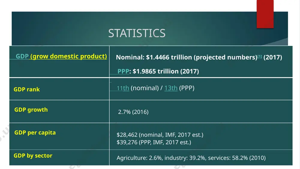 an 24,355 4.9% singapore 12,459 2.5% taiwan 12,220 2.5% india 11,596 2.3% mexico 9,721 2.0% marshall islands 7,728 1.6% others 161,038 32.5% total 495,426 100.0% 2016 top 10 import partners country import (m$) percentage china 86,980 21.4% japan 47,467 11.7% united states 43,216 10.6% germany 18,917 4.7% taiwan 16,403 4.0% saudi arabia 15,742 3.9% australia 15,176 3.7% vietnam 12,495 3.1% qatar 10,081 2.5% russian federation 8,641 2.1% others 131,075 32.3% total 406,193 100.0% natural resources: south korea has a paucity of natural resources. the only metal once available in commercially significant amounts was tungsten and amounts of lead, zinc and copper mined supply only a fraction of south korea’s own needs. manufacturing: south korea’s economy is very dependent on foreign trade. according, most major industries are export oriented ore are suppliers for export industries. with the appreciating value of the korean won and increasing wage costs, labor-intensive industries, including the …