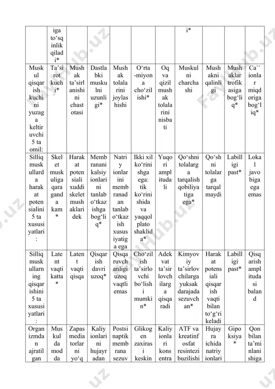 aklaridek membranani kalsiy ionlarini tanlab o‘tkazishga bog‘liq* natriy ionlarini membranadan tanlab o‘tkazish xususiyatiga ega ikki xil ko‘rinishga ega: tik ko‘rinishida va yaqqol plato shaklida* yuqori amplitudali qo‘shni tolalarga tarqalish qobiliyatiga ega* qo‘shni tolalarga tarqalmaydi labilligi past* lokal javobiga ega emas silliq muskullarning qisqarishini 5 ta xususiyatlari: latent vaqti katta* latent vaqti qisqa qisqarish davri uzoq* qisqaruvchanligi uzoq vaqtli emas cho‘zilish ta’sirlovchi bo‘lishi mumkin* adekvat ta’sirlovchilarga qisqaradi kimyoviy ta’sirlovchilarga yuksak darajada sezuvchan* harakat potensiali qisqarish vaqti bilan to‘g‘ri keladi labilligi past* qisqarish amplitudasi baland organizmdan ajratilgan muskulni charchashiga 5 ta sababi: muskul da modda almashinuvi qoldiq moddalarni to‘planishi* zapas mediatorlarni yo‘q bo‘lishi kaliy ionlarini hujayradan tashqariga diffuziyalanib chiqishi va membrananing harakat potensialini vujudga keltirish qobiliyatini susayishi* postsinaptik membrana sezuvchanligini mediatorga nisbatan pasayishi glikogen zaxirasi keskin darajada kamayishi* kaliy ionlari konsentratsiyasini pasayishi atf va kreatinfosfat resintezi buzilishi* hujayra ichida natriy ionlari qonsentratsion miqdorini oshishi gipoksiya* qon bilan ta’minlanishiga bog‘liq emas muskul gipertrofiyasini …