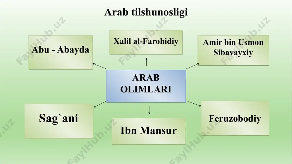 . «kitob al idroki lisonul atrok» («turklar tilini tushunish kitobi»). o`rta osiyo tilshunosligi ix-xii asrlarda o‘rta osiyoda milliy tafakkur yuqori darajaga ko‘tarildi. aynan ushbu davrda o‘rta osiyo juda ko`p fanlar poydevori, asosini yaratgan buyuk allomalar dunyoga kelgani bois u birlamchi uyg‘onish davri deb ham yuritiladi. buyuk bobokalonlarimiz bo‘lgan abu rayhon beruniy, muso al-xorazmiy, abu nasr forobiy, abu ali ibn sino, al-farg‘oniy kabi qomusiy olimlarning matematika, kimyo, geodeziya, astronomiya, tibbiyot, musiqa, tarix, falsafa kabi qator fanlar bo‘yicha yaratgan asarlari jahonning durdona asarlari sifatida butun dunyoda e’tirof etiladi. ushbu asarlar arab tilida yozilgani, tabiiyki, arab tilining amaliy qo‘llanishi va rivojiga sezilarli ta’sir qilgan. o‘zbek adabiy tilining shakllanishi va o‘z o‘rnini egallashida hamda keyingi taraqqiyotida buyuk mutafakkir bobomiz alisher navoiyning xizmatlari beqiyosdir. biroq navoiygacha bo‘lgan davrda yaratilgan barcha ilmiy asarlar arab tilida, badiiy asarlar fors tilida yozilgani bois o‘rta osiyoda tilshunoslikning shakllanish va rivojlanish davrini 2 davrga: navoiygacha bo‘lgan davr navoiydan keyingi davr …