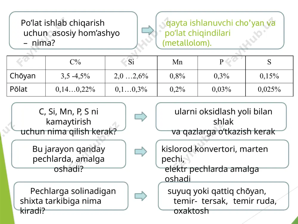 rayoni. o’tga chidamli g’ishtdan ishlangan va po’lat list bilan o’ralgan noksimon idish 130…350 tonna suyuq cho’yan shixta suyuq qayta ishlanuvchi cho’yan, po’lat chiqindilari (30% gacha), oxaktosh, temir ruda hamda boksit al2o3 shlakni suyultirish uchun shpat caf2. а — po’lat chiqindilarni yuklash; б — cho’yanni quyish; в — kislorod berish (0,9…1,4 мpа) 24000c; г — po’latni to’kib olish; д — shlakni to’kib olish. konverterda po’latni eritish 25…30 daqiqada tugaydi 7 3. po’latni marten pechlarda ishlab chiqarish marten pechi tuzilishi va ishlashi bilan alangali regenerativ pechi. pechda gaz yoki mazut yoqiladi. pech sig’imi 200…900 tonna. marten usuli sifatli po’lat olishga imkon beradi. po’lat olish jarayoni 3…6 soat , yirik pechlarda12 soat gacha davom etadi. regenerator – bu o’tga chidamli g’ishtlardan katak-katak qilib terilgan va pechdan chiqadigan gazlar bilan isitiladigan kamera. regtneratordan o’tgan havo 12000c gacha qiziydi elektr pechlarda konstruktsion, yuqori legirlangan, asbobsozlik, maxsus po’lat va qotishmalarni olish mumkin. elektr pechlar ikkita asosiy …