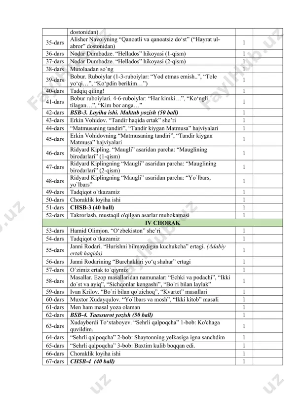 37-dars nodar dumbadze. “hellados” hikoyasi (2-qism) 1 38-dars mutolaadan so`ng 1 39-dars bobur. ruboiylar (1-3-ruboiylar: “yod etmas emish..”, “tole yo‘qi…”, “ko‘pdin berikim…”) 1 40-dars tadqiq qiling! 1 41-dars bobur ruboiylari. 4-6-ruboiylar: “har kimki…”, “ko‘ngli tilagan…”, “kim bor anga…” 1 42-dars bsb-3. loyiha ishi. maktub yozish (50 ball) 1 43-dars erkin vohidov. “tandir haqida ertak” she’ri 1 44-dars “matmusaning tandiri”, “tandir kiygan matmusa” hajviyalari 1 45-dars erkin vohidovning “matmusaning tandiri”, “tandir kiygan matmusa” hajviyalari 1 46-dars ridyard kipling. “maugli” asaridan parcha: “mauglining birodarlari” (1-qism) 1 47-dars ridyard kiplingning “maugli” asaridan parcha: “mauglining birodarlari” (2-qism) 1 48-dars ridyard kiplingning “maugli” asaridan parcha: “yo`lbars, yo`lbars” 1 49-dars tadqiqot o`tkazamiz 1 50-dars choraklik loyiha ishi 1 51-dars chsb-3 (40 ball) 1 52-dars takrorlash, mustaqil o'qilgan asarlar muhokamasi 1 iv chorak 53-dars hamid olimjon. “o‘zbekiston” she’ri 1 54-dars tadqiqot o`tkazamiz 1 55-dars janni rodari. “hurishni bilmaydigan kuchukcha” ertagi. (adabiy ertak haqida) 1 56-dars janni rodarining …
