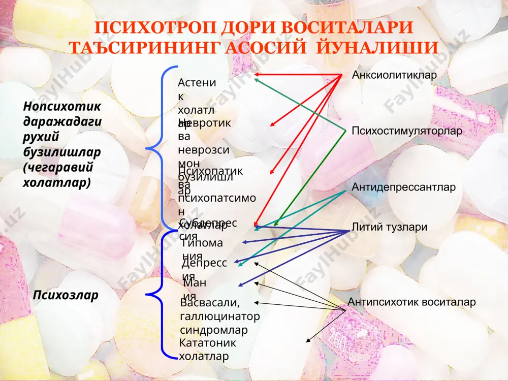 ри моддалар руҳий ва ақлий фаолиятга ижобий таъсир кўрсатади, бош мияга, айниқса уларда органик ўзгаришлар рўй берганда хотирани, ақлий фаолиятни яхшилайди, миянинг гипоксияга чидамлигини оширади. ноотроплар мия жароҳатланганда моддалар алмашинуви жараёнларига, унинг қон билан таъминланишига ҳамда мия бўлимларининг бирбири билан бўладиган алоқасига, марказий нейронлараро қўзғалувчанликни ўтказишга ижобий таъсир кўрсатади. ноотропил ноотропил нерв системасида, айниқса мия қон томирлари ва моддалар алмашинуви ўзгарганда: бош мия атеросклерозида, диққат, хотира, нутқ ўзгарганда, бош айланишида, катталар ва болаларда бош мия жароҳатланганда, заҳарланганда, коматоз ҳолатда қўлланилади: ноотропил ёш болалар энурезида, ўспиринларда ичкиликбозлик ва гиёҳвандликни даволашда қўлланилади. қўзғалиш жараёнлари ошиб кетади, шу туфайли тажанглик, серташвишлик ошиб боради, уйқусизлик рўй беради, диспептик ҳолатлар ҳам кузатилиши мумкин. моддани хрмиладорликда, буйрак фаолияти етишмовчилигида қўллаш ман этилади ноотропил аминалон мияда қон айланишини яхшилайди, мия тўқималарида кислород фаоллигини оширади, гипоксияга қарши таъсир кўрсатади. аминалон талвасага қарши таъсир этади, бу хусусият асосан мия тўқималарида, айниқса тутқаноқ ўчоқларида гамк ҳажмини нормаллаштириш билан боғлиқ. аминалон …