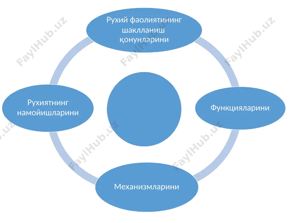 ми рухий жараёнлари ва рухий холатлари оммавий эхтиёжлар – мехнатга, мулоқотга, ижтимоий фаолиятга бўлган эхтиёжларимиз рухий соғликнинг мезонлари (хссқ бўйича): рухий ва жисмоний доимийлиги ва турғунлиги хисси; ўзига ва ўз рухиятининг фаолиятига ва фаолият натижаларига нисбатан танқидлиги; ижтимоий нормаларига, қонунларига асосланган инсон ўз-ўзини, хулқ-атворини бошқариш қобилияти ; уз хаётини режалаштириш қобилияти; хаёт шароитига қараб ўз хатти-харакатини ўзгартириш қобилияти; юқоридагиларга асосланган холда турли хил рухий касалликларни, рухий бузилишларни ёки аномалияларни рухий соғлик мезонлари торайиши, йқолиши ёки ўзгариши деб билишимиз керак. психология усуллари: кузатув эксперимент ўз-ўзини кузатиш психологик тест синовларини ўтказиш биографик усул сўровнома сухбат рухий жараёнлар хиссиёт ирода хотира диққат таффакур онг хиссиёт хиссиёт (лат. emotio – қўзғатиш) – бу индивидуум кечинмаларини субъектив куриниши. хиссиётда катта роль уйнайдиган факторлар – ташқи қузғатувчининг ёки ўз харакат натижасида келиб чиқган холатнинг шахс учун ахамиятлиги (мухимлиги) хиссиёт кўриниши – харакатда, мимикада, пантомимикада, овоз интонациясида хиссиёт қиймати хиссиёт барча рухий жараёнларга таъсир этади: идрок тафаккур …