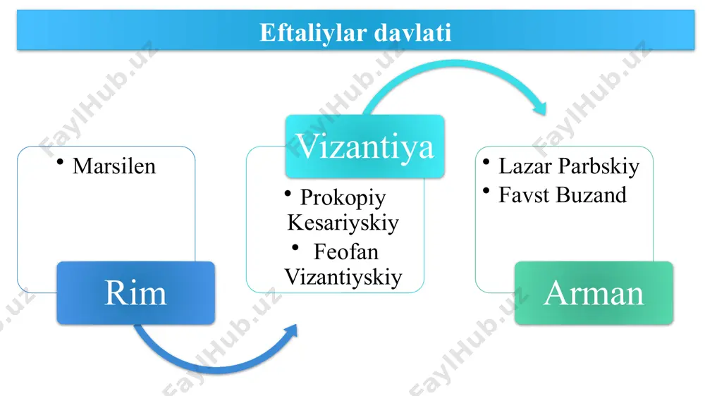 yerlarining bosib olinishi 563- choch, samarqand, kesh, naxshabning egallanishi 576-581 - arslon to’baning hukmronligi 585-586 - obro’y boshchiligidagi xalq harakati 603 -xoqonlikning 2 qismga bo’linishi turkiy qabilalar xviii asrda rus olimlari tomonidan o`rganilgan. ilk turkiy qabilalar i. bichurin, l. gumelovlar tomonidan 1756-yilda qayd qilingan. turkiy qabilalarni uzoq vaqt urug`-qabila tizimida yashagan. turkiylar tarixshunosligi epigrafik yodgorliklar urxun-yenisiy yodgorliklari xitoy manbasi “tan xonadoni” tarixi vizantiya manbasi at-tabariy narshaxiy turk-run yozuvi arab manbalari menandr feofan vizantiyskiy beruniy xitoy manbalariga ko`ra “turk” atamasi 3,5-4 ming yil oldin iyerogliflarda tilga olingan. iyerogliflarda “tiek”, “tiauk” shaklida uchraydi. turk- baquvvat, barkamol, odillik kabi ma’nolarni bildiradi. nishopuriyning “qissasi ul anbiyo” asari nuh payg`ambar yofas turk 1-farzand 2-farzand 3-farzand 4-farzand 5-farzand 6-farzand 7-farzand 8-farzand 9-farzand xitoy yilnomalari turkiy qabilalar qo`shnilar tomonidan qirib tashlanadi. ammo ulardan o`n yashar bola o`lmay qoladi. u turfonga ketib, bo`ri yordamida tirik qolgan. bo`ri tarbiyalagan bolaning farzandlaridan turkiylar tarqalgan. o`g`illardan birining ismi ashin edi. uning …