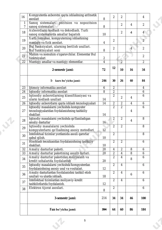 ullari: mantiqiy modellar, tarmoqli semantik modellar, freymli modellar, mahsulotli modellar. [1..7]a., [1..5]q 3.1.6. bilimlar ombori va ekspert tizimlari (2 soat).bilimlar ombori. bilimlar omborida bilimlarning tuzilishi. sun'iy intellekt va ekspert tizim tushunchalari. ekspert tizimlarning tuzilishi va foydalanish usullari. ekspert tizimlarning instrumental vositalari. ekspert tizimlarda bilimlarni tashkil qilish. [1..7]a., [1..5]q 3.1.7.axborot texnologiyalari tushunchasi va ularning turlari (2 soat). texnologiya, axborot texnologiyasi tushunchalari. axborot texnologiyalarining imkoniyatlari. axborot texnologiyalarining turlari. moddiy va axborot texnologiyasining asosiy komponentlarini qiyoslash. [1..7]a., [1..5]q 3.1.8.zamonaviy axborot texnologiyalari va ularning jamiyat taraqqiyotidagi roli (2 soat). zamonaviy axborot texnologiyalari tushunchasi. zamonaviy axborot texnologiyalari va ularning jamiyat taraqqiyotidagi roli. zamonaviy axborot texnologiyalarini yaratishning asosiy tamoyillari. [1..7]a., [1..5]q 3.1.9.vatanimizda informatika fanining holati va rivojlanish istiqbollari (2 soat).informatikaning tarmoq, fan, amaliy fan sohalari sifatida tuzilishi. vatanimizda informatika va axborot texnologiyalari sohasining rivojlanish tarixi. respublikamizda kibernetika va informatika fanlarining rivojiga xissa qo'shgan olimlar. vatanimizda informatika fanining rivojlanish istiqbollari. [1..7]a., [1..5]q 3.1.10. axborotni jamiyat rivojidagi roli(2 …