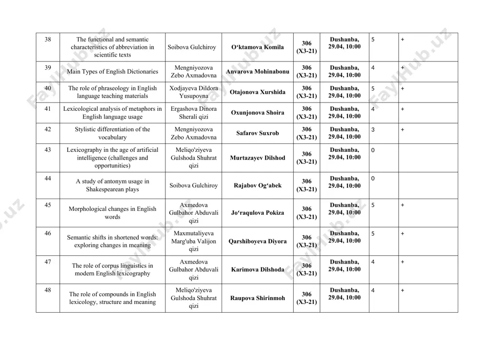 rrux qizi egamnazarova sevara 306 (x3-21) dushanba, 29.04, 10:00 4 + 52 semantic features of english proper names axmedova gulbahor abduvali qizi zikrullayev sa’dulloh 306 (x3-21) dushanba, 29.04, 10:00 3 + 53 suffixation patterns in english maxmutaliyeva marg'uba valijon qizi xoʻjaqulova sabina 306 (x3-21) dushanba, 29.04, 10:00 5 + 54 a contrastive analysis of vocabulary differences between british and american english soibova gulchiroy muhammadiyeva shahlo 306 (x3-21) dushanba, 29.04, 10:00 3 + 55 shortenings in internet and text language mengniyozova zebo axmadovna bozorboyeva rizvongul 306 (x3-21) dushanba, 29.04, 10:00 4 + 56 lexical variation across english dialects turayeva diyora ixtiyorovna hashimova nilufar 307 (x4-21) juma, 26.04, 11:30 4 + 57 the role of prefixes in english word formation turayeva diyora ixtiyorovna hamidova mohinur 307 (x4-21) juma, 26.04, 11:30 4 + 58 the peculiarities of emotive vocabulary in english turayeva diyora ixtiyorovna tojiyev furqat 307 (x4-21) juma, 26.04, 11:30 3 + …