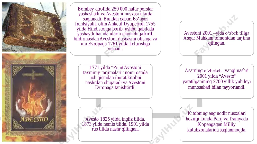 das qitoblarida qadimgi dunyo fal safasining 4 asosi (substansiyasi) - tuproq, suv, havo, olov muqaddaslashtirilgan. axuramazda "yerga yaxshi, mustahkam urug‘lar sepis hdan ortiq savob ish yo‘q", degan. sadre kiyish zardushtiy uchun farz amallardan hisoblanadi. kushtini muhim marosimlar va har ibodatdan oldin yechib va taqib turish lozim. ular doimo toza holda saqlanib, yilda ikki marta navro‘z (ezgulikning yovuzlik ustidan g‘alabasiga bag‘ishlangan yangi yil bayrami bo‘lib, yilning kun va tuni teng 21 martda nishonlanadi) va mehrjon (hosil bayrami 23 sentyabr kuni nishonlanadi) bayramlarida almashtiriladi.