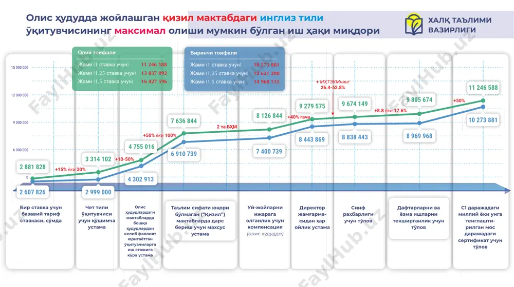 анадиган бошқа сертификатлар) top-1000 университетлар рейтингига кирадиган дунёнинг етакчи университетларини битирган ўқитувчилар асосий олимпиадаларнинг республика босқичи ғолибларини тайёрлаган ўқитувчилар ўқитувчи бўлиб фаолият юритаётган асосий олимпиадаларнинг республика босқичи ғолиблари республика босқичидаги кўрик танловларда (йил ўқитувчиси) совринли ўринларга эга бўлган ўқитувчилар олий малака тоифасига эга ўқитувчилар биринчи малака тоифасига эга ўқитувчилар асосий олимпиадаларнинг вилоят ва туман босқичи ғолибларининг ўқитувчилари иккинчи малака тоифага эга ўқитувчилар педагогик йўналиш бўйича магистр даражасига эга ўқитувчилар белгиланган тартибда ўз фанидан ўтказилган назарий ва амалий синовлар натижаси бўйича аъло баҳоларга эга ўқитувчилар олий маълумотли тоифасиз ўқитувчилар қайта тайёрлаш бўйича дипломга эга ўқитувчилар олий таълим муассасаларининг педагогик йўналиш бўйича битирувчи босқич талабалари педагогик йўналиш бўйича хорижий давлатларнинг олийгоҳларини битирган, бироқ дипломи тан олинмаган ўқитувчилар олий маълумотли ўқитувчилар билан таъминлангунига қадар ўрта махсус, профессионал маълумотга эга ўқитувчилар олий маълумотли ўқитувчилар билан таъминлангунига қадар умумтаълим муассасасининг тегишли мутахассислиги бўйича раҳбар ходимлари 1 2 3 4 5 6 7 8 9 10 …