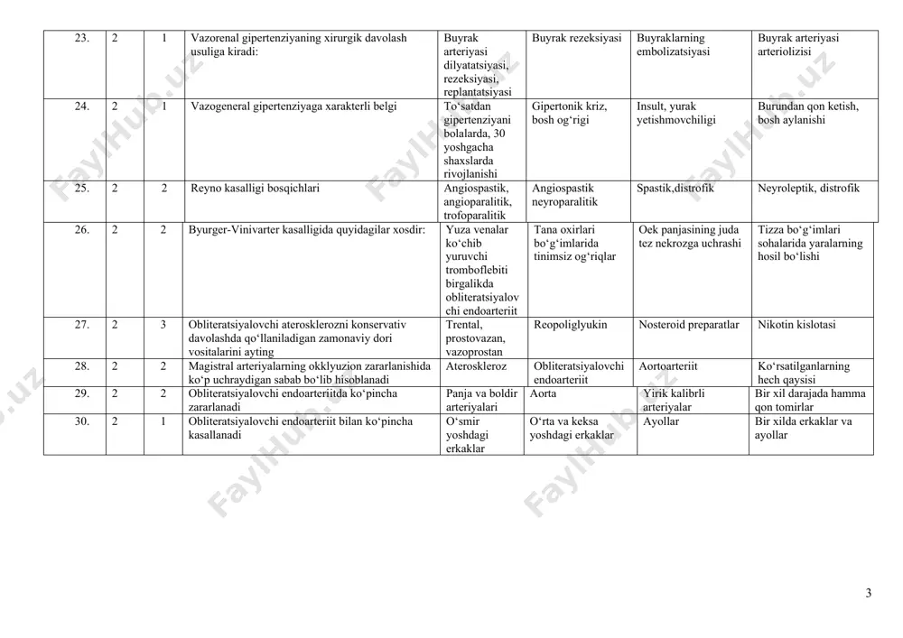 arining anomaliyasi ateroskleroz, nospetsifik aortoarteriit surunkali pielonefrit, buyraklarning ikkilamchi bujmayishi buyrak gipoplaziyasi, aorta anomaliyasi 21. 2 2 vazorenal gipertenziyaning orttirilgan sabablari: ateroskleroz, nospetsifik aorta arteriit buyrak arteriyalari trombozi ko’p sonli buyrak arteriyalari ateroskleroz, buyrak aplaziyasi ko‘p sonli buyrak arteriyalari sklerozi, nospetsifik aorta arteriit,tromboz va emboliyasi 22. 2 3 vazorenal gipertenziyaning asosiy diagnostika usullari: buyrak angiografiyasi, selektiv arteriografiya zimnitsskiy sinamasi kompyuter tomografiya govard - rapoport - stamey sinamasi 2 23. 2 1 vazorenal gipertenziyaning xirurgik davolash usuliga kiradi: buyrak arteriyasi dilyatatsiyasi, rezeksiyasi, replantatsiyasi buyrak rezeksiyasi buyraklarning embolizatsiyasi buyrak arteriyasi arteriolizisi 24. 2 1 vazogeneral gipertenziyaga xarakterli belgi to‘satdan gipertenziyani bolalarda, 30 yoshgacha shaxslarda rivojlanishi gipertonik kriz, bosh og‘rigi insult, yurak yetishmovchiligi burundan qon ketish, bosh aylanishi 25. 2 2 reyno kasalligi bosqichlari angiospastik, angioparalitik, trofoparalitik angiospastik neyroparalitik spastik,distrofik neyroleptik, distrofik 26. 2 2 byurger-vinivarter kasalligida quyidagilar xosdir: yuza venalar ko‘chib yuruvchi tromboflebiti birgalikda obliteratsiyalov chi endoarteriit tana oxirlari bo‘g‘imlarida tinimsiz og‘riqlar …
