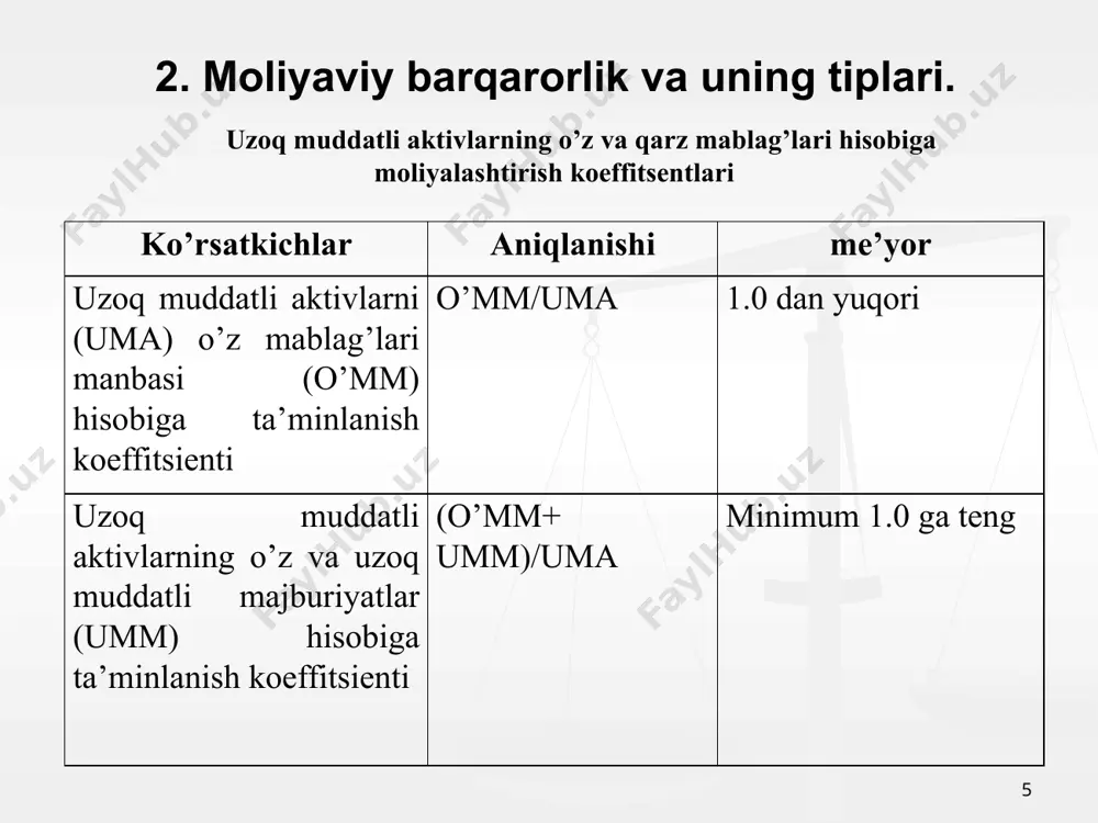 ress-tahlili bu yerda “-” to‘lov yetishmasligi; “+” - to‘lov ortiqchaligi 17 koeffitsentlar davr boshi davr oxiri farqi +,- moliyaviy barqarorlikning o’z mablag’lari va majburiyatlar bilan bog’liq bo’lgan ko’rsatkichlari 1.moliyaviy mustaqillik (avtanomiya) koeffitsenti 0.586 0.417 -0.169 2.o’z mablag’lari manbasi va majburiyatlar nisbati koeffitsenti 1.420 0.715 -0.705 3.moliyaviy qaramlik koeffitsenti 1.704 2.397 0.693 4.jalb qilingan sarmoyaning jamlanganlik koeffitsenti 0.413 0.582 0.169 5.xususiy kapitalning manyovrlik koeffitsenti 0.284 0.971 0.687 6.moliyaviy barqarorlik koeffitsenti 1.656 0.822 -0.834 7.majburiyatlarning o’z mablag’lari nisbati koeffitsenti 0.703 1.397 0.694 8.qarz kapitalini to’planganlik koeff itsenti 0.413 0.582 0.169 9.uzoq muddatli majburiyatlarning jami mablag’lar va majburiyatlar tarkibidagi salmog’i koeffitsenti 0.857 0.869 0.012 10.joriy majburiyatlarning jami mablag’lar va majburiyatlar tarkibidagi salmog’i 0.143 0.131 -0.012 11.kreditorlik majburiyatlarining jami mablag’lar va majburiyatlardagi salmog’i koeffitsenti 0.139 0.129 -0.010 18 koeffitsentlar aniqlanishi belgilar izohi joriy aktivlarning o’z va qarz mablag’lari hisobiga manbalanishi koeffitsenti (sof oborot aktivlar) o’mm+umkq-uma / ja umkq-uzoq muddatli kreditlar va qarzlar uma-uzoq muddatli …