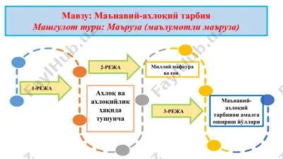 ma’naviy-axloqiy tarbiya (ma’ruza) — PPTX