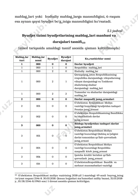 018-y., 10/18/2146-8/0965-son) 1-ilovasi asosida qisman keltirilgan. huzuridagi jamoat ishlari jamg‗armasi 3 016 0 0 o’zbekiston yoshlar ittifoqini qo’llab- quvvatlash jamg‗armasi 3 017 0 0 o’zbekiston kasaba uyushmalar federatsiyasi jamg‗armasi 4 000 0 0 byudjet tashkilotlarining byudjetdan tashqari mablag„lari 4 001 0 0 byudjet tashkilotlarini rivojlantirish jamg‗armasi 4 003 0 0 tibbiyot muassasalarini moddiy rag‗batlantirish va rivojlantirish jamg‗armasi 4 009 0 0 o’quv muassasalarida o’qishdan tushayotgan mablag‗lar 4 013 0 0 turg‗un davolash-profilaktika muassasalarida davolanayotgan bemorlardan ovqatlanish uchun undiriladigan to’lovlar 5 000 0 0 grantlar, insonparvarlik yordami va texnik ko„maklashish vositalari 5 001 0 0 xalqaro valyuta jamg‗armasi 5 002 0 0 butunjahon banki (xalqaro tiklanish va taraqqiyot banki) 5 003 0 0 osiyo taraqqiyot banki 5 004 0 0 yevropa tiklanish va taraqqiyot banki 6 000 0 0 kreditlar daromadlar tasnifining keyingi 7 ta raqami (7-13-kodlar) daromadlarni ularning turlari bo’yicha guruhlanishini bildiradi hamda bo’lim (1-raqam), paragraf (keyingi 3 ta raqam) …