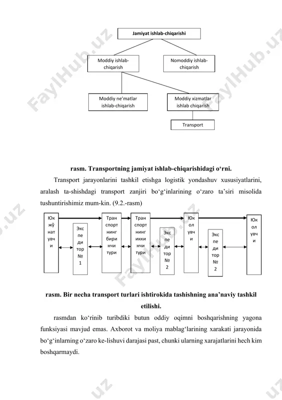 i tekshirishni va tarif ti-zimini barpo etishni umumiy metodologiyasidir. birgalikdagi rejalashtirish – bu grafiklarning yagona rejalarini ishlab chiqish va qo‘llashni bildiradi. shu munosa-bat bilan transport logistikasi vazifalariga quyidagilar kiradi. · transport tizimlarini yaratish; · transport – ombor jarayonining texnologik yagonaligini ta’minlash; · transport jarayonining ombor va ishlab chikarish jarayonlari bilan birgalik-da rejalashtirish; · transport vositasi turini tanlash; · tranport vositasi tipini tanlash; · yetkazishlarning ratsional yo‘nalishlarini aniqlash va boshqalar. jadval. aralash va intermodal tashishlarning taqqoslama tavsifi arlash tashish intermodal tashish. transportning 2 va undan ko‘p turi. transportning 2 va undan ko‘p turi. tashish jarayoni yagona operatorining yo‘qligi. tashish jarayoni yagona operatorining mavjudigi. bir necha transport hujjatlari. yagona transport hujjati. yagona tarif stavkasining yo‘qligi. yagona tarif stavkasining mavjudligi. (fraxt) ishtirokchilar o‘zaro faoliyatining ketma-ket sxemasi ishtirokchilar o‘zaro faoliyatining ketma ket marka-ziy sxemasi. yuk majburiyati tarqalgan va buning natijasi past. yuk majburiyati yagona va buning natijasi yuqori. natija: «logistikaning oltita qoidasi» ba-jarilishining ehtimoli …