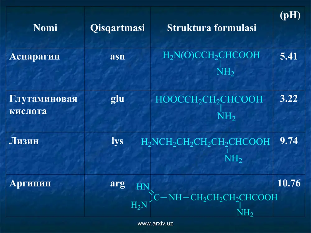 kislotaning bromlanishi natijasida. www.arxiv.uz www.arxiv.uz aminokislotalarning olinish usullari shtekker – zelinskiy sintezi. www.arxiv.uz www.arxiv.uz aminokislotalarning olinish usullari n tutgan aminomalon efirlarning alkillanishi  - galogen tutgan efirlarning aminlanishikaliy ftalamid yordamida) www.arxiv.uz www.arxiv.uz aminokislotalarning olinish usullari aminokislotalarning biologik olinish xossalari. корм с добавкой рацемической смеси a-аминокислот отходы с оптически активным изомером a-аминокислоты очистка оптически чистый изомер a-аминокислоты www.arxiv.uz www.arxiv.uz aminokislotalarning kimyoviy xossasi aminoguruh reaksiyasi van – slayk metodi www.arxiv.uz www.arxiv.uz aminokislotalarning kimyoviy xossasi aminoguruh reaksiyasi www.arxiv.uz www.arxiv.uz aminokislotalarning kimyoviy xossasi karboksil guruh reaksiyalari www.arxiv.uz www.arxiv.uz aminokislotalarning kimyoviy xossasi karboksil guruh reaksiyasi www.arxiv.uz www.arxiv.uz aminokislotalarning kimyoviy xossasi sifat reaksiyasi ksantoprotein reaksiyasi www.arxiv.uz www.arxiv.uz aminokislotalarning kimyoviy xossasi sifat raksiyasi biuret reaksiyasi ( mis (ii) gidroksidi bilancu(oh)2 ) ningidrin reaksiyasi. www.arxiv.uz www.arxiv.uz aminokislotalarning kimyoviy xossasi ,, aminokislotalarning spetsifik reaksiyalari - aminokislota reaksiyalari www.arxiv.uz www.arxiv.uz aminokislotalarning kimyoviy xossasi ,, aminokislotalarning spetsifik reaksiyalari - aminokislota reaksiyalari www.arxiv.uz www.arxiv.uz aminokislotalarning kimyoviy xossasi ,, aminokislotalarning spetsifik reaksiyalari - …