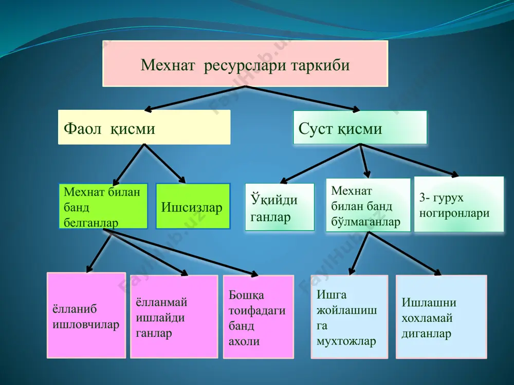 at va dastgohlardan foydalanishning texnik-iqtisodiy norma (normativ) lari; uskunalarning ishlash vaqti fondi; ishchilar soni; ishlab chiqarilayotgan mahsulot nomenklaturasi va assortimenti (turlari va xilma-xilligi). korxona ishlab chiqarish quvvatining boshlang’ich (yil boshida), yakuniy (yil oxirida), o’rtacha yillik hamda loyiha quvvati turlari mavjud. loyiha quvvati qurilish loyihasida ko’zda tutilgan bo’ladi. qayta tiklash, kengaytirish va texnik jihatdan qayta qurollantirish davomida loyiha quvvati kattalashtirilishi mumkin. shu sababli amaliyotda loyiha quvvati ko’’incha korxonaning amaldagi quvvati bilan solishtiriladi. korxona bosh bo’g’inining (asosiy sexining) ishlab chiqarish quvvati quyidagi formula asosida hisoblanadi: bu erda: m -sex yoki uchaskaning qabul qilingan o’lchov birligidagi ishlab chiqarish quvvati; n – sex yoki uchastkadagi ilg’or uskunalar soni; fmaks -bosh uskunadan foydalanish mumkin bo’lgan maksimal muddat, soat; mt – bosh uskunada mahsulot tayyorlashning progressiv mehnat sig’imi, soat. o’rtacha yillik ishlab chiqarish quvvatini hisoblash uchun quyidagi formuladan foydalaniladi: bu erda: mo’r.yil - korxonaning o’rtacha yillik quvvati; mn - korxonaning yil boshidagi quvvati; mv - yil …