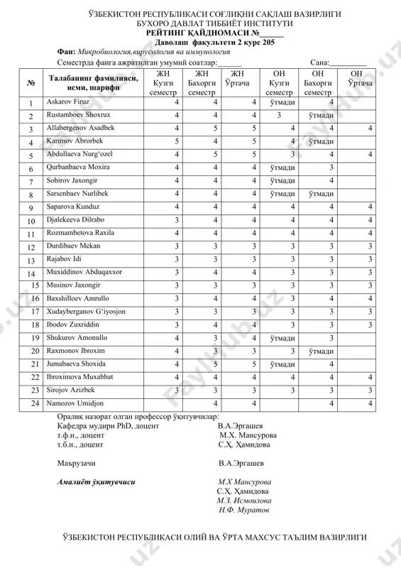 3 3 22 jumaeva muslimabonu 3 3 3 3 ўтмади 23 xamroeva shaxruza 3 3 3 3 ўтмади оралиқ назорат олган профессор ўқитувчилар: кафедра мудири phd, доцент в.а.эргашев т.ф.н., доцент м.х. мансурова т.б.н., доцент с.ҳ. ҳамидова маърузачи в.а.эргашев амалиёт ўқитувчиси м.м.болтаев ш.қ. шарифова ўзбекистон республикаси олий ва ўрта махсус таълим вазирлиги ўзбекистон республикаси соғлиқни сақлаш вазирлиги бухоро давлат тиббиёт институти рейтинг қайдномаси №______ даволаш факультети 2 курс 207 фан: микробиология,вирусология ва иммунология семестрда фанга ажратилган умумий соатлар:______ сана:__________ № талабанинг фамилияси, исми, шарифи жн кузги семестр жн бахорги семестр жн ўртача он кузги семестр он бахорги семестр он ўртача 1 qalandarov bekzod 3 3 3 3 3 3 2 haydarov murod 4 3 3 3 3 3 3 hasanov abduqodir 4 4 4 4 3 4 4 axmadov g‘ayratjon 3 3 3 3 3 3 5 bebutov abduxoliq 3 4 4 3 3 3 6 bo‘taev javoxir 3 3 3 …