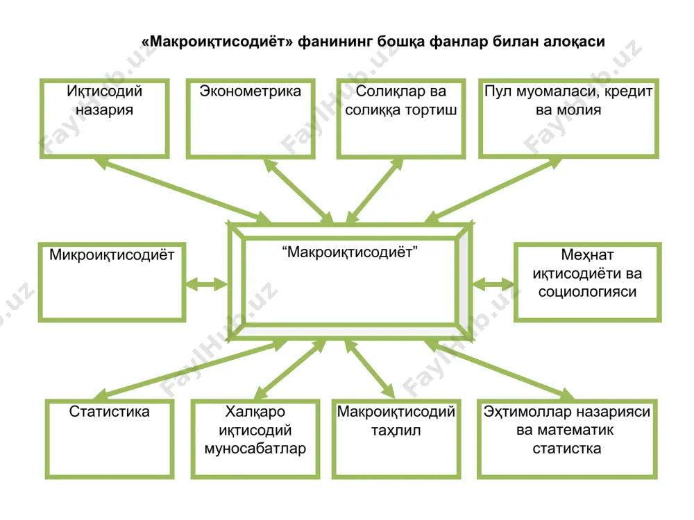 иқлаш статистик жиҳатдан қулай бўлиши билан бирга уни ҳисоблашнинг муҳим шартига амал қилиш, яъни бир қийматни икки бор ҳисобга олиш, ёки оралиқ маҳсулот қийматини яимга киритиб юборишнинг олдини олади. саноат қишлоқ хўжалиги қурилиш транспорт ва алоқа савдо бошқа хизматлар ўзбекистон республикаси ялпи ички маҳсулот таркибидаги ўзгаришлар (жамига нисбатан фоизда) 13 7 18 23 11 9 8 12 6 7 30 18 14 24 0% 10% 20% 30% 40% 50% 60% 70% 80% 90% 100% 2000 йил 2009 йил соф солиқлар бошқа хизматлар савдо транспорт ва алоқа қурилиш қишлоқ хўжалиги cаноат ўзбекистон республикасида саноат ишлаб чиқариши динамикаси (ўтган йилга нисбатан %да) ўзбекистонда 2009 йилда эришилган асосий макроиқтисодий кўрсаткичлар (ўтган йилга нисбатан қўшимча ўсиш, фоизда) асосий макроиқтисодий кўрсаткичлар 2007 йил 2008 йил 2009 йил ялпи ички маҳсулотнинг ўсиши 9,5 9,0 8,1 саноат маҳсулотнинг ўсиши 12,1 12,7 9,0 хизмат кўрсатиш ҳажми 20,6 21,3 12,9 савдо соҳаси 21,0 7,2 16,6 давлат бюджети профицити (яимга …