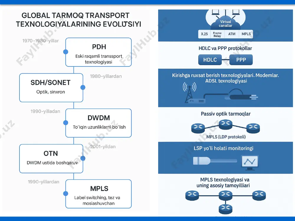 an kichik wi-fi qurilma. satellit modem – sun’iy yo‘ldosh antennasi bilan ishlaydi. modem-router – modem va wi-fi router birlashgan zamonaviy qurilma. signalni modulyatsiya va demodulyatsiya qilish jarayoni dial-up modem adsl modem cable modem onu gpon modem 4g/5g lte modem router satellite internet modem wi-fi router with modem" modemlar turlari: dsl modemlar turlari: adsl modemlar turlari: wi-fi 6 optik tolali modem passiv optik tarmoqlar (pon) pon texnologiyasi passiv elementlardan foydalanadi va yuqori samaradorlikni ta’minlaydi. xususiyat afzalligi qo‘llanish sohasi passiv elementlar kam quvvat sarfi uy interneti bir nechta foydalanuvchilar resurslarni samarali taqsimlaydi isp xizmatlari optik tolali aloqa yuqori tezlik ftth loyihalari mpls texnologiyasi mpls – multi protocol label switching. ma’lumotlar paketlari label (yorliq) asosida yo‘naltiriladi. afzalliklari: tezlik, bardoshlilik, samarador marshrutlash. ldp protokoli ldp – label distribution protocol mplsda ishlatiladi. funksiya izoh qo‘llanilishi label distribution labelni uzatadi marshrutizatorlar o‘rtasida qo‘llab-quvvatlash mplsni samarali qiladi isp tarmoqlari lsp yo‘li holatini monitoring lsp – label switched …