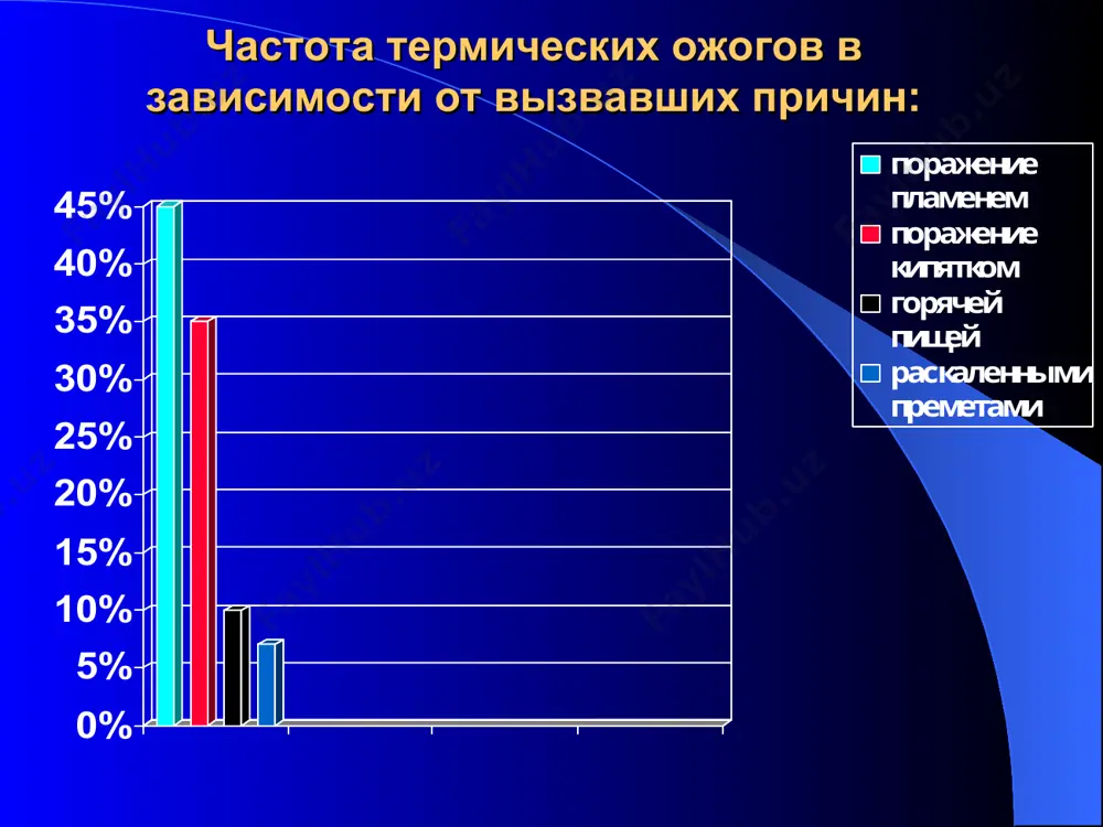 ают инъекцию анальгетиков: анальгин, баралгин, наркотические анальгетики больного срочно отправляют в специализированный ожоговый центр. лечение ожогов ожоги 1 степени – повязки с 5% синтомициновой эмульсией ожоги лица лечатся открытым способом (рыбий жир, облепиховое масло) ожоги ii-iiiа степени – мелкие пузыри не вскрывают, крупные прокалывают у основания, выпускают жидкость, далее повязки с синтомициновой мазью, левомеколью, масляно-фурацилиновым раствором, йодопироном и т.д. отсасывание содержимого пузыря при второй степени ожога удаление пузыря при второй степени ожога лечение ожогов повязки по возможности не меняют 10-14 дней. ожоги 2-степени заживают в течение 2 нед., ожоги 3а степени – а течение 3-4-недель. при ожогах конечностей применяют закрытый метод лечения. при ожогах обширных частей тела: лица, туловища применяют открытый метод –в специальных аэротерапевтических установках (ату) лечение ожогов в аэротерапевтическом установке открытым методом лечение ожогов при глубоких ожогах 3б-4-степени проводят некрэктомию. некрэктомия производятся химическим или механическим путем после некрэктомии образуется гранулирующая рана, которую закрывают кожным аутотрансплантатом операция по пересадке …