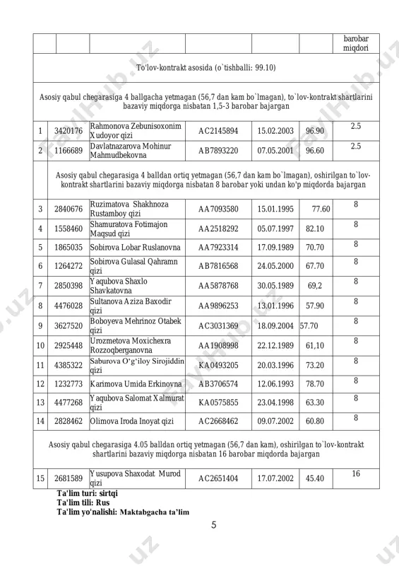 i: boshlang’ich ta’lim t.r maxsusko d ismi-sharifi pasport tug'ilgan sana ball amaldagi to`lovga nisbatan oshirilgan 4 barobar miqdori to'lov-kontrakt asosida (o`tishballi: 82.90) asosiy qabul chegarasiga 4 ballgacha yetmagan (56,7 dan kam bo`lmagan), to`lov-kontrakt shartlarini bazaviy miqdorga nisbatan 1,5-3 barobar bajargan 1. 1587360 nazarova sevinch kamuldjonovna ab0539838 22.02.1985 81.80 2 2. 3114541 tangriberganova sevinchoy zafar qizi ac1542992 28.03.2002 79.40 3 3. 4632027 avezova munavvara axmetjonovna ab2502217 22.07.1985 79.60 3 4. 4602019 marksova mohigul mansurovna aa3388321 13.10.1991 81.10 2 5. 3497026 baxtiyorova indira anvar qizi ac2793499 04.12.2003 79.60 3 6. 3180609 xabutdinov rashid rafaelovich aa4446217 11.01.1998 80.90 2 7. 1730869 baytiyeva janat iskandar qizi ad0418102 21.04.2000 78.90 3 8. 2947390 razzakova nilufar sabirovna aa7574841 02.07.1978 79.90 2.5 asosiy qabul chegarasiga 4 balldan ortiq yetmagan (56,7 dan kam bo`lmagan), oshirilgan to`lov-kontrakt shartlarini bazaviy miqdorga nisbatan 8 barobar yoki undan ko'p miqdorda bajargan 9. 1380819 ibragimova shaxzoda baxrambek qizi ab9635283 11.04.2000 66.00 8 10. …