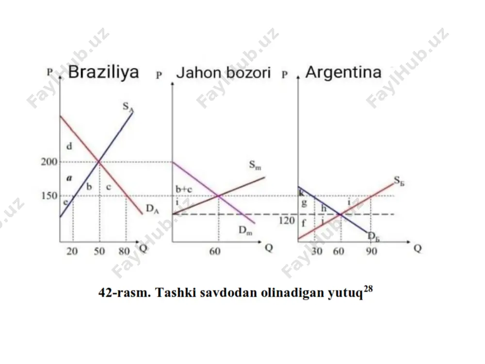 llandi. fransuz iqtisodchilari-fiziokratlari f.kyene (maktab rahbari), a.r.j.turgo, p.s.dyupont merkantilizmni tanqid qildilar fiziokratlarning iqtisodiy konseptsiyasida markaziy o‘rinni "sof mahsulot« muammosi egalladi, ular orqali tabiat foydalanadigan qiymatlarning ko‘payishini tushundilar. fiziokratlar erkin savdoning tarafdorlari edilar, ammo bunday savdo erkinligi, bu qishloq xo‘jaligi mahsulotlarini eksport qilish mamlakatda ortiqcha bo‘lganida yuqori narxda va hosil etishmay qolganda ularni import qilishda shu kabi erkinlikni anglatadi. binobarin, fiziokratlar xalqaro savdo erkinligini ma'lum bir mamlakat manfaatlaridan kelib chiqib izohladilar. xalqaro savdoning klassik nazariyasi xalqaro savdo nazariyasining rivojlanishiga ingliz iqtisodchilari a.smit, d.rikardo, j.st.millar o‘z xissasini qo‘shdilar. shu paytga qadar yuzaga kelgan barcha xalqaro savdo nazariyalari xalqaro savdoni erkinlashtirish barcha mamlakatlar uchun foyda keltiradi degan fikrni ilgari suradi. erkin tashqi savdoning zarurligi va foydaliligi to‘g‘risida dastlabki nazariyalardan biri a.smitning mutlaq ustunlik nazariyasidir. bu nazariyaga ko‘ra har bir mamlakat undagi mavjud sharoitlar va resurslar o‘ziga xosligiga tayangan holda ma’lum bir tovarni eng kam xarajatlar hisobiga (yoki vaqt birligida bu tovarni eng ko‘p) …
