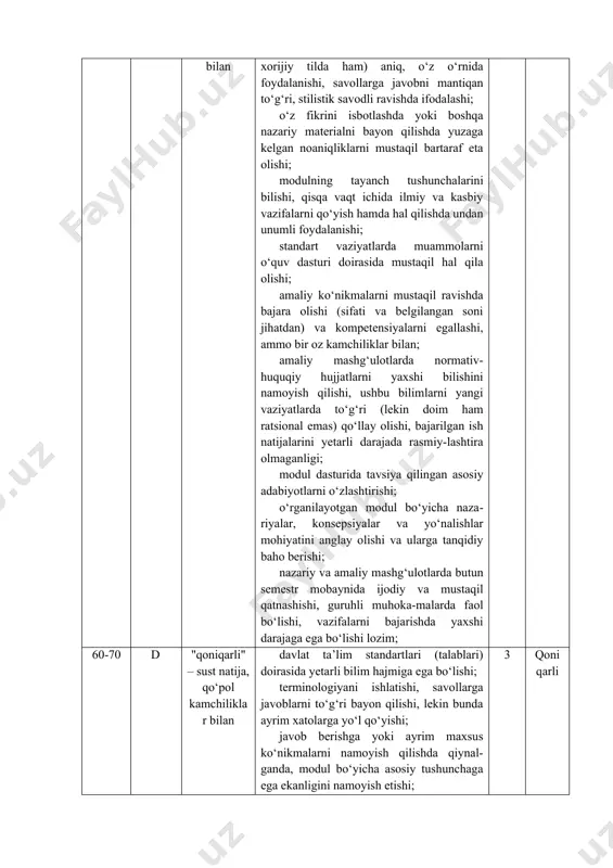 arni qo‘yish hamda hal qilishda undan unumli foydalanishi; standart vaziyatlarda muammolarni o‘quv dasturi doirasida mustaqil hal qila olishi; amaliy ko‘nikmalarni mustaqil ravishda bajara olishi (sifati va belgilangan soni jihatdan) va kompetensiyalarni egallashi, ammo bir oz kamchiliklar bilan; amaliy mashg‘ulotlarda normativ-huquqiy hujjatlarni yaxshi bilishini namoyish qilishi, ushbu bilimlarni yangi vaziyatlarda to‘g‘ri (lekin doim ham ratsional emas) qo‘llay olishi, bajarilgan ish natijalarini yetarli darajada rasmiy-lashtira olmaganligi; modul dasturida tavsiya qilingan asosiy adabiyotlarni o‘zlashtirishi; o‘rganilayotgan modul bo‘yicha naza-riyalar, konsepsiyalar va yo‘nalishlar mohiyatini anglay olishi va ularga tanqidiy baho berishi; nazariy va amaliy mashg‘ulotlarda butun semestr mobaynida ijodiy va mustaqil qatnashishi, guruhli muhoka-malarda faol bo‘lishi, vazifalarni bajarishda yaxshi darajaga ega bo‘lishi lozim; 60-70 d "qoniqarli" – sust natija, qo‘pol kamchiliklar bilan davlat ta’lim standartlari (talablari) doirasida yetarli bilim hajmiga ega bo‘lishi; terminologiyani ishlatishi, savollarga javoblarni to‘g‘ri bayon qilishi, lekin bunda ayrim xatolarga yo‘l qo‘yishi; javob berishga yoki ayrim maxsus ko‘nikmalarni namoyish qilishda qiynal-ganda, modul …