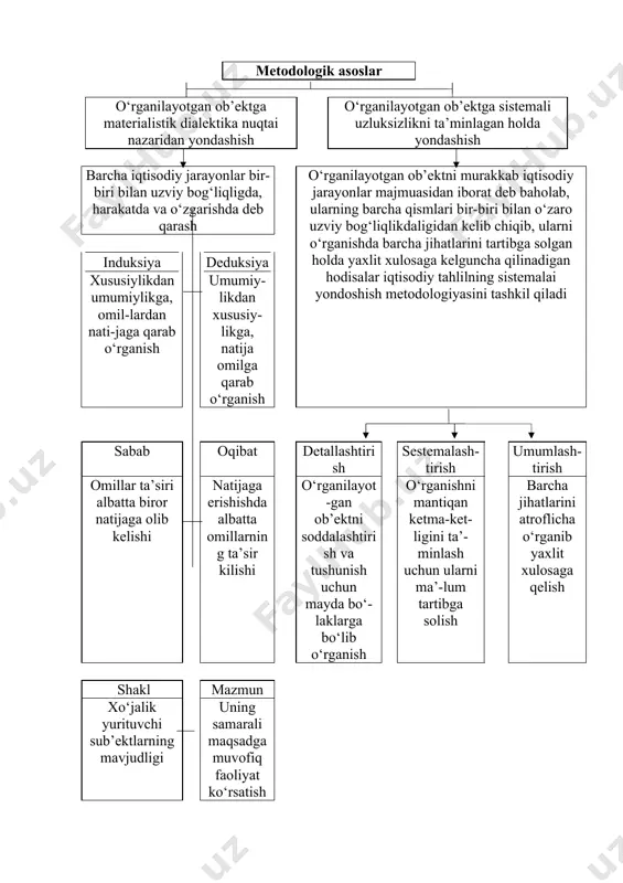 r-biri bilan o‘zaro uzviy bog‘liqlikdaligidan kelib chiqib, ularni o‘rganishda barcha jihatlarini tartibga solgan holda yaxlit xulosaga kelguncha qilinadigan hodisalar iqtisodiy tahlilning sistemalai yondoshish metodologiyasini tashkil qiladi induksiya xususiylikdan umumiylikga, omil-lardan nati-jaga qarab o‘rganish deduksiya umumiy-likdan xususiy-likga, natija omilga qarab o‘rganish sabab oqibat detallashtirish sestemalash-tirish umumlash-tirish omillar ta’siri albatta biror natijaga olib kelishi natijaga erishishda albatta omillarning ta’sir kilishi o‘rganilayot-gan ob’ektni soddalashtirish va tushunish uchun mayda bo‘-laklarga bo‘lib o‘rganish o‘rganishni mantiqan ketma-ket-ligini ta’-minlash uchun ularni ma’-lum tartibga solish barcha jihatlarini atroflicha o‘rganib yaxlit xulosaga qelish shakl mazmun xo‘jalik yurituvchi sub’ektlarning mavjudligi uning samarali maqsadga muvofiq faoliyat ko‘rsatish 3.1. - chizma. iqtisodiy tahlil metodologiyasi tasnifi 3.2. tahlilda analiz va sintez, induksiya va deduksiya va boshqa uslublardan foydalanish induksiya va deduksiya kategoriyalari iqtisodiy tahlilning muhim metodologik asoslari sifatida namoyon bo‘ladi. ushbu kategoriyalar iqtisodiy tahlilning ketma-ketligini ta’minlaydi. masalan, induksiya deganda o‘rganilayotgan ob’ektning xususiylikdan umumiylikga qarab o‘rganilishi tushiniladi. bunga misol qilib mehnat unimdorligi tahlilini olish …