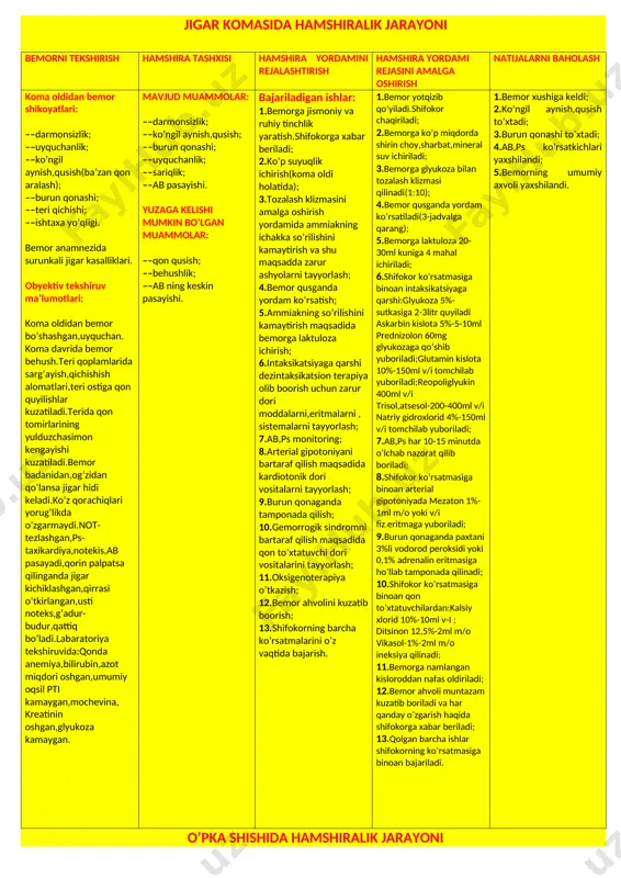 .qolgan barcha ishlar shifokor ko’rsatmasiga binoan bajariladi. arterial gipertenziyani bartaraf qilish uchun gipertonik kriz qaytalanishining oldini olish uchun gipotenziv dori vositalari shifokor ko’rsatmasiga binoan beriladi:dueritiklardan:gigroton 25mg.yoki indap 2,5mg 1 tab ertalab beriladi.beta adronoblokatorlardan:korvitol 25mg 1 tab x 3 mahal yoki korgard 20mg 1 tab x 3 mahal yoki konkor 2,5mg 1 tab x 3 mahal beriladi. kalsiy antogonistlaridan:normodipin 5mg 1 tab x 2 mahal ; apf ingibitorlaridan: ednit 5mg 1 tab x 2 mahal beriladi. 1.bosh og’rig’i kamaydi(to’xtadi). 2.bosh aylanishi to’xtadi. 3.yurak sohasidagi og’riq qoldi. 4.ko’ngil aynish,qusish to’xtadi. 5.xansirash yo’qoladi. 6.ab,ps ko’rsatkichlari normaga tushdi. 7.bemorning umumiy ahvoli yaxshilandi. 8.bemor ruhan tinchlandi. 9.asoratlar oldi olindi yoki bartaraf qilindi. o’t pufagi sanchig’ida hamshiralik jarayoni bemorni tekshirish hamshira tashxisi hamshira yordamini rejalashtirish hamshira yordami rejasini amalga oshirish natijalarni baholash bemor shikoyatlari: ––o’ng qovurg’a ostida, o’ng qo’l,o’ng yelka,kurakka tarqaluvchi qattiq sanchuvchan og’riq; ––ko’ngil aynish,qusish; ––isitma. obyektiv tekshiruv ma’lumotlari: bemor bezovta,og’riqdan o’zini har yoqqa tashlashdi.tana …