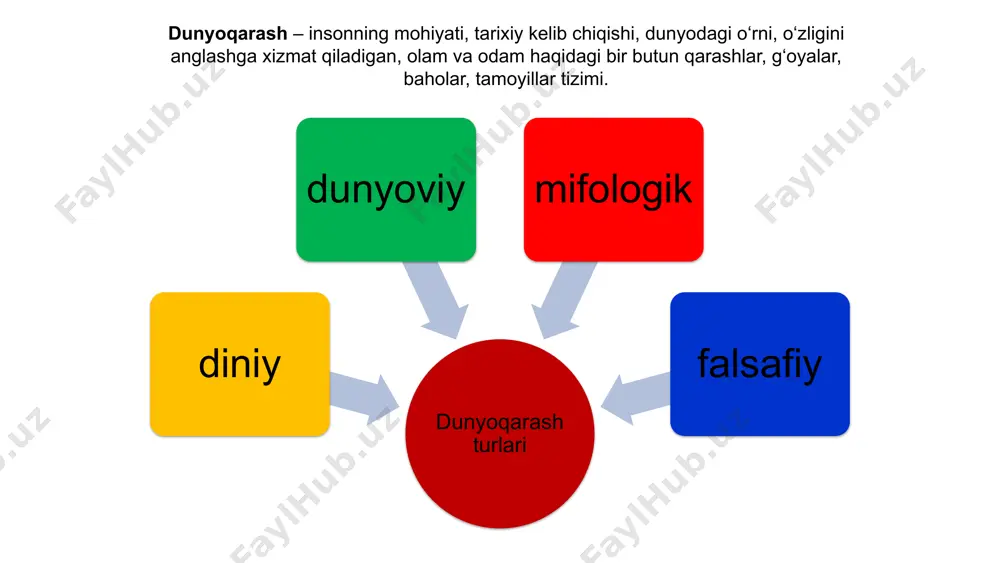 nazariyalarni izchil ravishda rivojlantiradi. falsafaning predmeti falsafaning predmeti - insonda bilishga qiziqish uyg‘otadigan, bilimlar va tajriba,, muayyan e’tiqod, ishonch va intuitsiyaga tayangan holda oqilona asoslangan javoblar berishga harakat qiladigan, savollar tug‘diradigan har qanday obyektiv va subyektiv borliqdir. boshqacha aytganda, muayyan obyekt haqida muayyan tasavvur hosil qilish maqsadida savol berishga asos bo‘lishi mumkin bo‘lgan hamma narsa falsafaning predmetidir. 11 falsafaning predmetini qandaydir bitta, qat’iy cheklangan, muayyan masalalar doirasi bilan bog‘lash mumkin emas. u vaqt omiliga va obyektiv sabablar to‘plamiga qarab, doim u yoki bu muammo yoki ularning muayyan majmui tarzida birinchi o‘ringa chiqadi. ammo bu boshqa mavzular, masalalar va muammolar o‘z ahamiyatini yo‘qotadi va falsafa chegarasidan chetga chiqadi, uning tahlil predmeti bo‘lmay qoladi, degan ma’noni anglatmaydi. bu fanning oldiga qo’yilgan vazifalarga va uning hayotdagi o’rniga qarab, ijtimoiy taraqqiyotning turli davrlarida unga bo’lgan munosabat ham o’zgarib borgan. bu munosabatlar dastlabki fanlar paydo bo’lib va ularning ba’zilari falsafadan ajralib, alohida mustaqil fan sohasiga …