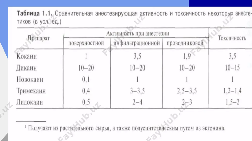 kiritiladi) va epidural yoki peridural anesteziya (bunda anestetik eritmasi orqa miya qattiq pardasi oldidagi bo‘shliqqa kiritiladi) tafovut qilinadi. anesteziyaning ushbu turlarida anestetik orqa miya kulrang moddasining oldingi yoki orqa shoxlariga ta’sir qiladi. amaliy tibbiyotda qo‘llanilishi bo‘yicha mahalliy anestetiklarni quyidagi guruhlarga bo‘lish mumkin: 1. yuza yoki terminal anesteziyada qo‘llaniladigan vositalar: kokain dikain anestezin piromekain 2. infiltratsion va o‘tkazuvchi anesteziyada qo‘llaniladigan vositalar novokain bupivakain 3. anesteziyaning barcha turlarida qo‘llaniladigan vositalar lidokain trimekain e’tiboringiz uchun rahmat! image1.png image2.jpeg image3.jpeg image4.png image5.jpeg image6.jpeg image7.jpeg image8.jpeg image9.jpeg image10.jpeg