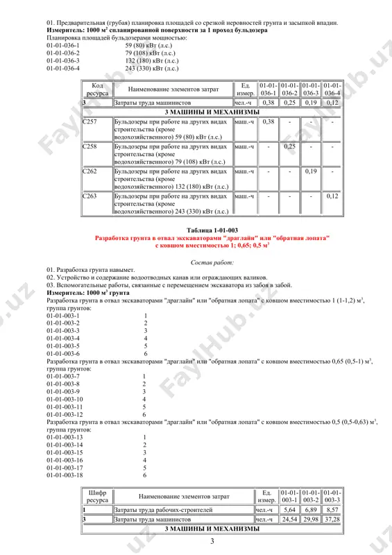 орами "драглайн" или "обратная лопата" с ковшом вместимостью 0,5 (0,5-0,63) м3, группа грунтов: 01-01-003-13 1 01-01-003-14 2 01-01-003-15 3 01-01-003-16 4 01-01-003-17 5 01-01-003-18 6 шифр ресурса наименование элементов затрат ед. измер. 01-01-003-1 01-01-003-2 01-01-003-3 1 затраты труда рабочих-строителей чел.-ч 5,64 6,89 8,57 3 затраты труда машинистов чел.-ч 24,54 29,98 37,28 3 машины и механизмы c2265 экскаваторы одноковшовые дизельные на гусеничном ходу при работе на других видах строительства (кроме водохозяйственного) 1 м3 маш.-ч 12,27 14,99 18,64 шифр ресурса наименование элементов затрат ед. измер. 01-01-003-4 01-01-003-5 01-01-003-6 1 затраты труда рабочих-строителей чел.-ч 11,78 15,81 19,59 3 затраты труда машинистов чел.-ч 51,22 68,68 85,20 3 машины и механизмы c2265 экскаваторы одноковшовые дизельные на гусеничном ходу при работе на других видах строительства (кроме водохозяйственного) 1 м3 маш.-ч 25,61 34,34 42,60 шифр ресурса наименование элементов затрат ед. измер. 01-01-003-7 01-01-003-8 01-01-003-9 1 затраты труда рабочих-строителей чел.-ч 8,30 10,48 13,22 3 затраты труда машинистов чел.-ч …