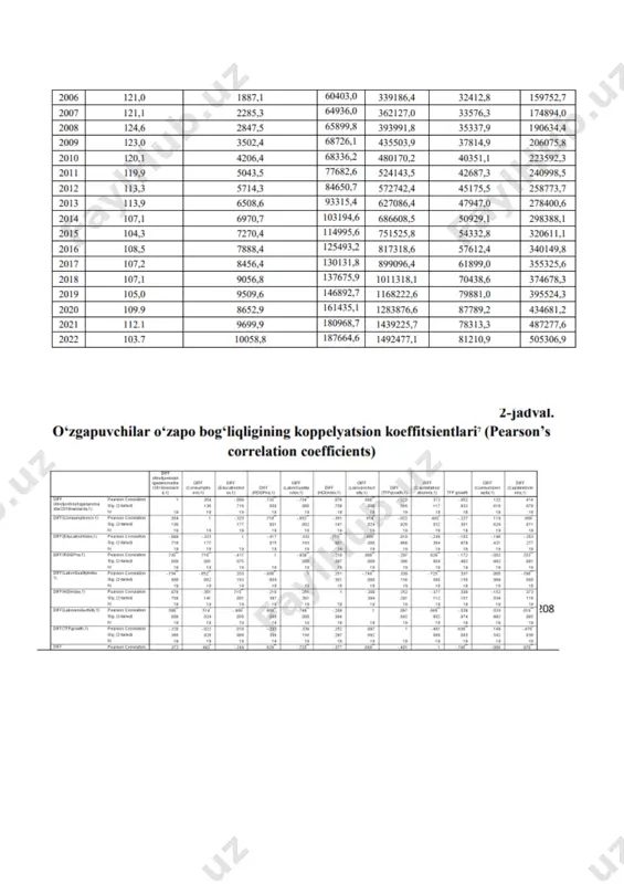 abini tartibga soladi, jismoniy shaxslarning imtiyozlarini shakllantiradi, zararli tovarlar iste’molini kamaytiradi va sog‘lom turmush tarzi uchun zarur bo‘lgan tovarlar iste’molini rag‘batlantiradi, inson resurslari va ishlab chiqarish kuchlarini yuqori sifatli qayta ishlab chiqaradi. aholining turmush darajasi ko‘p qamrovli va keng tavsifli tushuncha bo‘lganligi sababli, amalda turmush daraja aholi jon boshiga real daromadlar yoki jon boshiga iste’mol darajasi ko‘rinishida ifodalanadi. aholi jon boshiga real daromadlar yoki iste’molning o‘sishi esa ayni paytda bir qator omillarga, avvalambop, ishchi kuchi unumdorligining o‘zgarishiga va unga ta’sir etuvchi bir qator omillarga bog‘liq. keltirib o‘tilgan omillarning o‘zaro bog‘liqligini aniqlash maqsadida korrelyatsion tahlildan foydalanildi, ammo umumiy omil unumdorligi ko‘rsatkichidan boshqa barcha omillarda ularga ta’sir etuvchi umumiy tendensiyalar va nostasionarlik kuzatilganligi tufayli tahlildan avval ularning birinchi farqi hisoblab chiqildi. ularning koppelyatsion koeffitsientlari pipcon (pearson) metodi yordamida tahlil qilindi. tahlil natijalari kutilgan natijalar bilan birga, ayrim kutilmagan natijalarni ko‘rsatmoqda. masalan, aholi daromadlari o‘zgarishining yaim real hajmi va ishchi kuchi unumdorligi o‘zgarishlari …