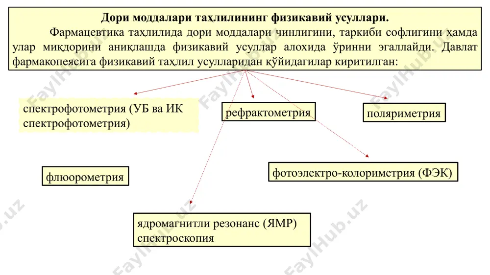 иқланади. эритмаларда дори моддаларининг концентрациясини нур синдириш кўрсаткичи асосида ўқув қўлланмаларда келтирилган махсус жадваллар бўйича ҳисоблаб чиқарилади. рефрактометрия дори-дармонлар сифатини дорихона шароитида назорат қилишда кенг қўлланадиган, физикавий таҳлил усулларидан бири хисобланади. поляриметрия усули. бу усул моддаларнинг қутбланган нур текислигини маълум бир бурчакка буришига асосланган бўлиб, ундан оптик фаол дори моддаларнинг чинлигини, тозалигини ҳамда миқдорини аниқлашда фойдаланилади. қутбланган нур текислигини буриш ҳоссасига эга моддалар оптик фаол моддалар дейилади. улар одатда ўзларининг молекула тузилишида асимметрик углерод атоми сақлайдиган бўлади. hyp текислигини буриш бурчаги модданинг табиатига, унинг концентрациясига, қатламининг қалинлигига, нур тўлкин ўзунлигига, ҳароратга ва эритувчининг табиатига боғлиқдир. одатда моддаларнинг оптик бурувчанлиги 20°с ҳароратда аниқланади. фотометрия усуллари. фармакопея таҳлилида дори моддаларининг чинлиги, тозалиги ва миқдорини аниқлашда фотометриянинг колори­метрия, фотоэлектроколориметрия, спектрофотометрия (уб ва ик спектроскопия) ва флюориметрия усуллари кенг фойдаланилади. флюорометрия усули моддаларнинг нурланиш жадаллигини аниқлашга асосланган бўлса, фотометриянинг бошқа усуллари эса моддаларнинг электромагнит нур ютиш кўрсаткичини аниқлашга асосланган. спектрофотометрия ва фотоэлектроколориметрия усуллари. фотометрия …