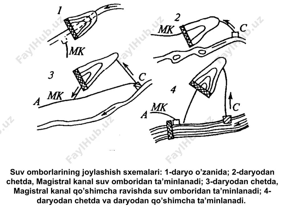cho’kkan loyqaning hajmi shu darajada ko’p bo’lishi mumkinki, bunda pastki befdagi suv sathi yuqori bef sathiga tenglashib qoladi va gidrouzel suv o’tkazish qobiliyatini yo’qotadi. katta suv sarflarida uning buzilish xavfini keltirib chiqaradi. nazorat savollari 1. gidrouzellarni qurishdan maqsad nima? 2. gidrouzel tarkibiga qanday inshootlar kiradi? 3. gidrouzel qanday turlarini bilasiz? 4. gidrouzellarni joylashtirishga qanday talablar qo’yiladi? 5. past bosimli gidrouzellar qanday joylarda barpo etiladi? 6. respublikamizda barpo etilgan past bosimli gidrouzellarga misollar keltiring. 7. o’rta bosimli gidrouzellar qanday maqsadlarda quriladi? 8. gidrouzelni qayirli usulda joylashtirish qanday afzalliklarga ega? 9. yuqori bosimli gidrouzellar qanday joylarda barpo etiladi? 10. suv omborlarini quishdan maqsad nima? 11. suv omborlarida qanday hajmlar bor?