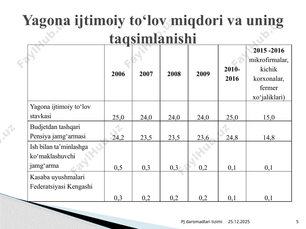 dilar. 04.03.2024 pj daromadlari tizimi 15 04.03.2024 pj daromadlari tizimi 16 bekobod tuman pensiya jamg‘armasining 2014 yil bo‘yicha tezkor ma’lumotlar № ko‘rsatkichlar 2014 y. 1 fevral holatiga 2014 y. 1 may holatiga 2014 y. 1 sentyabr holatiga jami shu jumladan jami shu jumladan jami shu jumladan pj rb pj rb pj rb i hisobot oyi boshiga qoldiq 3 997,1 3 792,9 204,2 8 996,6 8 609,3 387,3 661,0 456,8 204,2 ii jami tushum 3 747 343,5 3 539 524,9 207 818,6 3 741 421,1 3 513 142,9 228 278,2 3 778 022,6 3 558 161,1 219 861,4 iii jami xarajatlar 3 749 341,6 3 542 910,9 206 430,8 3 741 813,0 3 513 727,1 228 085,9 3 775 403,8 3 556 149,3 219 254,4 shu jumladan 1 ishlamaydigan pensionerlarning pensiya to‘lovlari 3 489 721,2 3 489 721,2 x 3 455 929,6 3 455 929,6 x 3 495 705,6 3 495 …