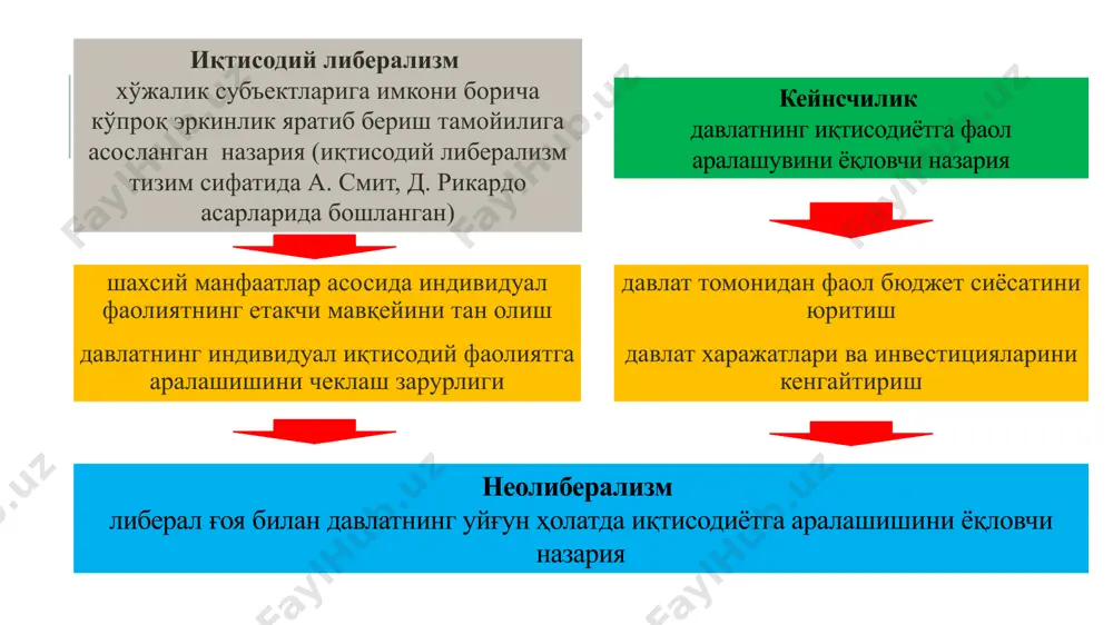 зес 1881-1973 америкалик иқтисодчи, файласуф ва социолог мизес турли иқтисодий тизимларнинг амал қилишини таҳлил қилиш асосида уларни уч типга бўлади: «бузилган бозор" соф бозор хўжалиги нобозор иқтисодиёт неолиберализм: чикаго мактаби монетаризм иқтисодиётнинг барқарорлигини таъминлашда пулга алоҳида эътибор қаратишга асосланган иқтисодий мактаб. монетаризм мактаби вакиллари иқтисодиётдаги беқарорлик сабаблари пул кўрсаткичларининг беқарорлиги туфайли пайдо бўлади, деб ҳисоблашади. америкалик иқтисодчи, 1976 йилда «истеъмол, пул назарияси ва тарихи ҳамда барқарорлаштириш мураккабликлари соҳасидаги тадқиқотлари» учун нобель мукофоти соҳиби монетаризм – пул ва пулнинг такрор ишлаб чиқариш жараёнидаги роли тўғрисидаги фан. монетаризм иқтисодиётни пул-кредит дастаклари ёрдамида тартибга солишга асосланган назария монетаризм назарияси хх асрнинг 70-80-йилларида шаклланди. бу даврда кейнсчилик усуллари иқтисодий мувозанатни таъминлашда камчиликларга эга бўла бошлади. иқтисодий мувозанатни таъминлашда янгича ёндашувга зарурат туғилди. кейнсда асосий муаммо ишсизликни қисқартириш, бандлик ва иқтисодий ўсишни таъминлаш ҳисобланган бўлса, монетаризмда инфляцияни бошқариш масаласи биринчи ўринга чиқди. 1974-1975 йилларда истеъмол нархлари буюк британияда 16-24%, ақшда 9-11%ни ташкил этди. ақшдаги инфляция …