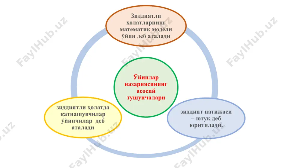 нинг аралаш стратегияси ёки ўйиннинг нархи  учун ушбу тенгсизлик ўринли ≥≤ (5) бунда,  ва  қуйи ва юқори нархлар. теорема. агар ўйинчилардан бири ўзининг оптимал аралаш стратегиясида турса, у ҳолда ютуқ ўзгармайди ва ўйиннинг нархи  га тенг бўлади, агар иккинчи ўйинчи ўзининг фаол стратегиясидан чиқиб кетмаса. бу теорема эгар нуқта мавжуд бўлмаганда ўйиннинг оптимал ечимини топишга ёрдам беради. айтайлик ўйин ушбу тўлов матрицаси ёрдамида берилган бўлсин. а ўйинчининг ўртача ютуғи, агар оптимал аралаш стратегия қўлланилса в ўйинчи эса bj соф стратегияни қўлласа а ўйинчи худди шундай ўртача ютуқга эга бўлади, агар в ўйинчи в2 стратегияни қўлласа p1+p2=1 ни ҳисобга олиб оптимал стратегия ва  учун ушбу тенгламалар системасини ҳосил қиламиз. бу системани ечиб, оптимал стратегия ва ўйиннинг нархини топамиз. в ўйинчининг аралаш стратегияси учун оптимал ечим излаш масаласининг (ўйиннинг) оптимал стратегиясини топамиз =-1 ва =1 бу системаларни ечиб image1.wmf oleobject1.bin image2.wmf oleobject2.bin image3.wmf image4.wmf oleobject3.bin oleobject4.bin image5.wmf …