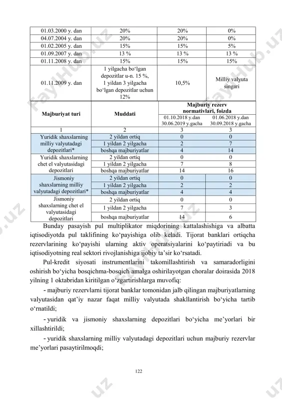 taklifining multiplikatsion ortishiga olib keladi. masalan, ushbu me’yor 25 % bo‘lsa, unda bankka qo‘yilgan 800 so‘mdan 200 so‘m majburiy bank me’yorini tashkil etadi. bunda bank faqat 600 so‘mni qarzga berishi mumkin bo‘ladi. endi faraz qilaylik, me’yor 10 % ga tushiriladi, unda bank 720 so‘mni qarzga berish imkoniyatiga ega bo‘ladi va boshlang‘ich pul taklifini 720 so‘mga oshiradi. 10.1-jadval o‘zbekiston respublikasi markaziy bankining majburiy zahiralash normasi57 amal qilish sanasi muddatsiz va muddati 3 yilgacha bo‘lgan depozitlar bo‘yicha 3 yildan ortiq muddatli depozitlar bo‘yicha xorijiy valutadagi depozitlar bo‘yicha 01.06.1996 y. gacha 30% 10% 0% 01.06.1996 y. dan 25% 10% 0% 01.12.1997 y. dan 20% 10% 0% 57 o‘zbekiston respublikasi markaziy banki ma’lumotlari 122 01.03.2000 y. dan 20% 20% 0% 04.07.2004 y. dan 20% 20% 0% 01.02.2005 y. dan 15% 15% 5% 01.09.2007 y. dan 13 % 13 % 13 % 01.11.2008 y. dan 15% 15% 15% 01.11.2009 y. dan 1 yilgacha bo‘lgan depozitlar …