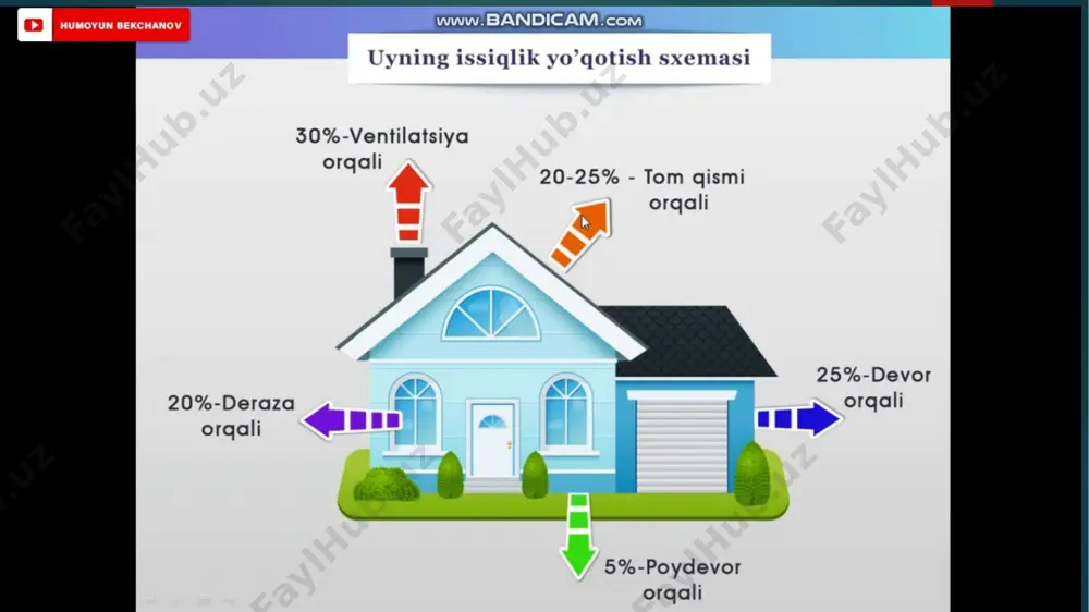 qlik, namlik, tovush va yorug‘likdan samarali himoya qilish, ichki muhitning mikroiqlimini boshqarish va sog‘lomlashtirish, energiya sarfini kamaytirish orqali ekologik muvozanatni saqlash, qurilish materiallari va konstruktsiyalarining optimal fizik xossalarini tanlash. qurilish fizikasi fanining vazifalari: qurilish fizikasi fanining asosiy vazifalari quyidagilardan iborat: issiqlik izolyatsiyasi va issiqlik oqimlarini o‘rganish: binolarning issiqlik yo‘qotishlarini aniqlash va ularni kamaytirish usullarini ishlab chiqish namlikni boshqarish: binolarda namlikning to‘planishi, kondensatsiya va changlanish jarayonlarini oldini olish, namlikni boshqarish: binolarda namlikning to‘planishi, kondensatsiya va changlanish jarayonlarini oldini olish, tovush izolyatsiyasi va akustik muhitni yaxshilash: shovqin va tashqi tovushlarni pasaytirish yorug‘lik va tabiiy nur manbalarini optimallashtirish: energiyani tejash va ko‘rish qulayligini oshirish ventilyatsiya tizimlarini loyihalash: ichki havoning tozaligini ta’minlash va mikroiqlimni tartibga solish, qurilish materiallarining fizik xossalarini o‘rganish va tanlash: ularning issiqlik o‘tkazuvchanligi, namlikni ushlab turish xususiyatlari, shovqinni kamaytirish qobiliyati va boshqalar qurilish fizikasi fanining binolarni loyihalashdagi o‘rni energiya tejash va issiqlik izolyatsiyasi qurilish fizikasi binolarning issiqlik yo‘qotishlarini kamaytirishga yo‘naltirilgan loyihalar …