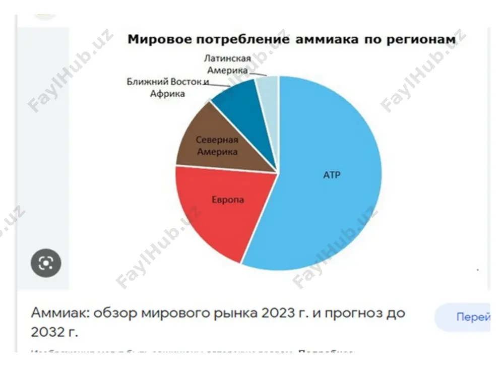 (kaltsiy tsianamidi orqali ammiakni olish); -azot va vodoroddan ammiakni sintez qilish. azot va vodoroddan ammiakni sintez qilish usulini ammiakni sintez qilish usuli oddiy moddalardan tejamli bo’lib, ishlab chiqarish ko’lamlarida amalga oshirilgan edi. hozirgi kunda u azot bilan bog’liq bo’lgan asosiy ishlab chiqarish usuli hisoblanadi. ammiak ishlab chiqarishni zamonaviy jarayoni asosiy uch bosqichdan iborat: dastlabki gazni olish (gaz sintezi) qo’shimchalardan gazni tozalash katalizatorda ammiak sintezi maqbul sharoit va ishlab chiqarish ximizimi n2+h2 2nh3+q reaktsiya malumotlari 1.qaytar 2.ekzotermik 3.katalitik (katalizator- qattiq modda). maqbul sharoitlar: 1.xarorat 400-500os 2.bosim 15-30 mpa 3.katalizator- kukunsimon temir, alyuminiy va kaliy oksidlari aralashmasi bilan nh3 sanotda olinish usuli sod olishdaa meditsinada raketani yoqilg’sini oksidlashda nitrat kisloota olishda noodir metallarga ishlov berishda o`g`itlar olishda portlovchi moddalar olishda ammoniy tuzlari ishlatiladi sovutuvch qurilmalarda ammoniy sulfat ammoniy xlorid karbamid ammiakni qullanilishi nitrat kislota ishlab chiqarish uch bosqichdan iborat; 1.kislorod bilan ammiakni oksidlash; 2.azot(ii)-oksidini, azot (iv)-oksidigacha oksidlash va azot (iv)-oksidini dimerlash; 3. …